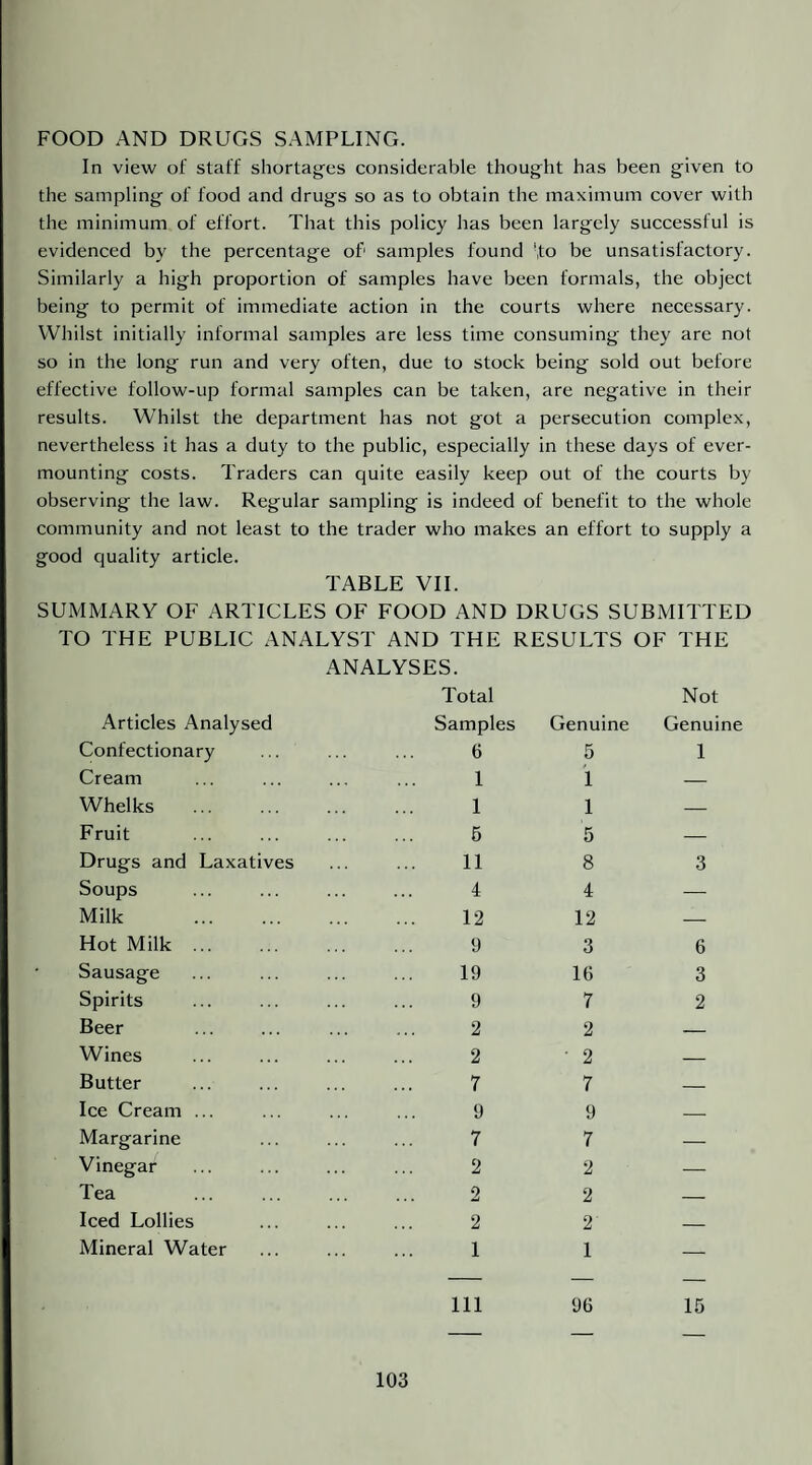 FOOD AND DRUGS SAMPLING. In view of staff shortag'es considerable thought has been given to the sampling of food and drugs so as to obtain the maximum cover with the minimum of effort. That this policy has been largely successful is evidenced by the percentage of samples found ',to be unsatisfactory. Similarly a high proportion of samples have been formals, the object being to permit of immediate action in the courts where necessary. Whilst initially informal samples are less time consuming they are not so in the long run and very often, due to stock being sold out before effective follow-up formal samples can be taken, are negative in their results. Whilst the department has not got a persecution complex, nevertheless it has a duty to the public, especially in these days of ever- mounting costs. Traders can quite easily keep out of the courts by observing the law. Regular sampling is indeed of benefit to the whole community and not least to the trader who makes an effort to supply a good quality article. TABLE VII. SUMMARY OF ARTICLES OF FOOD AND DRUGS SUBMITTED TO THE PUBLIC ANALYST AND THE RESULTS OF THE ANALYSES. Articles Analysed Total Samples Genuine Not Genuine Confectionary 6 6 1 Cream 1 1 — Whelks 1 1 — Fruit 6 5 — Drugs and Laxatives 11 8 3 Soups 4 4 — Milk . 12 12 .—- Hot Milk ... 9 3 6 Sausage 19 16 3 Spirits 9 7 2 Beer 2 2 — Wines 2 • 2 — Butter 7 7 — Ice Cream ... 9 9 — Margarine 7 7 — Vinegar 2 2 — Tea 2 2 — Iced Lollies 2 2 _ Mineral Water 1 1 — 111 96 15 _ _ —