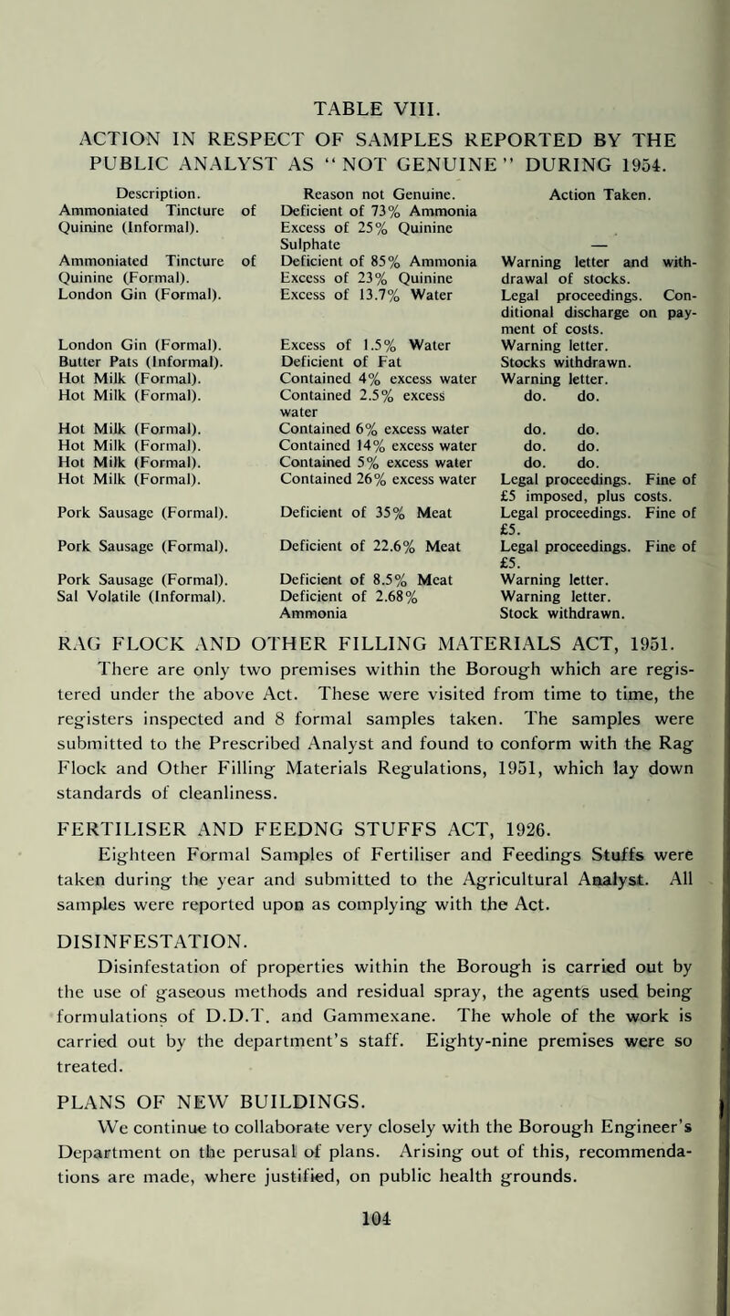 TABLE VIII. ACTION IN RESPECT OF SAMPLES REPORTED BY THE PUBLIC ANALYST AS “NOT GENUINE” DURING 1954. Description. Ammoniated Tincture of Quinine (Informal). Ammoniated Tincture of Quinine (Formal). London Gin (Formal). London Gin (Formal). Butter Pats (Informal). Hot Milk (Formal). Hot Milk (Formal). Hot Milk (Formal). Hot Milk (Formal). Hot Milk (Formal). Hot Milk (Formal). Pork Sausage (Formal). Pork Sausage (Formal). Pork Sausage (Formal). Sal Volatile (Informal). Reason not Genuine. Deficient of 73% Ammonia Excess of 25% Quinine Sulphate Deficient of 85% Ammonia Excess of 23% Quinine Excess of 13.7% Water Excess of 1.5% Water Deficient of Fat Contained 4% excess water Contained 2.5% excess water Contained 6% excess water Contained 14% excess water Contained 5% excess water Contained 26% excess water Deficient of 35% Meat Deficient of 22.6% Meat Deficient of 8.5% Meat Deficient of 2.68% Ammonia Action Taken. Warning letter and with¬ drawal of stocks. Legal proceedings. Con¬ ditional discharge on pay¬ ment of costs. Warning letter. Stocks withdrawn. Warning letter, do. do. do. do. do. do. do. do. Legal proceedings. Fine of £5 imposed, plus costs. Legal proceedings. Fine of £5. Legal proceedings. Fine of £5. Warning letter. Warning letter. Stock withdrawn. RAG FLOCK AND OTHER FILLING MATERIALS ACT, 1951. There are only two premises within the Borough which are regis¬ tered under the above Act. These were visited from time to time, the registers inspected and 8 formal samples taken. The samples were submitted to the Prescribed Analyst and found to conform with the Rag Flock and Other Filling Materials Regulations, 1951, which lay down standards of cleanliness. FERTILISER AND FEEDNG STUFFS ACT, 1926. Eighteen Formal Samples of Fertiliser and Feedings Stuffs were taken during the year and submitted to the Agricultural Aaalyst. All samples were reported upon as complying with the Act. DISINFESTATION. Disinfestation of properties within the Borough is carried out by the use of gaseous methods and residual spray, the agents used being formulations of D.D.T. and Gammexane. The whole of the work is carried out by the department’s staff. Eighty-nine premises were so treated. PLANS OF NEW BUILDINGS. We continue to collaborate very closely with the Borough Engineer’s Department on the perusal of plans. Arising out of this, recommenda¬ tions are made, where justified, on public health grounds.