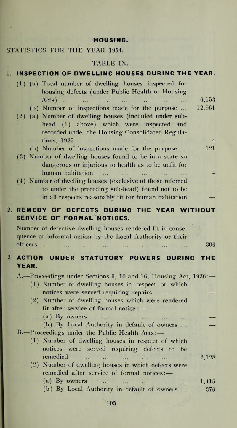 HOUSING. STATISTICS FOR THE YEAR 1954. TABLE IX. 1. INSPECTION OF DWELLING HOUSES DURING THE YEAR. (1) (a) Total number of dwelling houses inspected for housing defects (under Public Health or Housing Acts) ... ... ... ... ... ... ... 0,15.3 (b) Number of inspections made for the purpose ... 12,961 (2) (a) Number of dwelling houses (included under sub¬ head (1) above) which were inspected and recorded under the Housing Consolidated Regula¬ tions, 1925 ... ... ... ... ... ... 4 (b) Number of inspections made for the purpose ... 121 (3) Number of dwelling houses found to be in a state so dangerous or injurious to health as to be unfit for human habitation ... ... ... ... ... 4 (4) Number of dwelling houses (exclusive of those referred to under the preceding sub-head) found not to be in all respects reasonably fit for human habitation — 2. REMEDY OF DEFECTS DURING THE YEAR WITHOUT SERVICE OF FORMAL. NOTICES. Number of defective dwelling houses rendered fit in conse¬ quence of informal action by the Local Authority or their officers ... ... ... ... ... ... ... ... 306 3. ACTION UNDER STATUTORY POWERS DURING THE YEAR. A. —Proceedings under Sections 9, 10 and 16, Housing Act, 1936:— (1) Number of dwelling houses in respect of which notices were served requiring repairs ... ... — (2) Number of dwelling houses which were rendered fit after service of formal notice: — (a) By owners ... ... ... ... ... -— (b) By Local Authority in default of owners ... — B. —Proceedings under the Public Health Acts: — (1) Number of dwelling houses in respect of which notices were served requiring defects to be remedied ... ... ... ... ... ... 2,128 (2) Number of dwelling houses in which defects were remedied after service of formal notices: — (a) By owners . 1,415 (b) By Local Authority in default of owners ... 376
