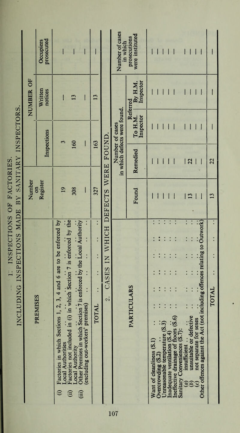 1. INSPECTIONS OF FACTORIES. INCLUDING INSPECTIONS MADE BY SANITARY INSPECTORS.