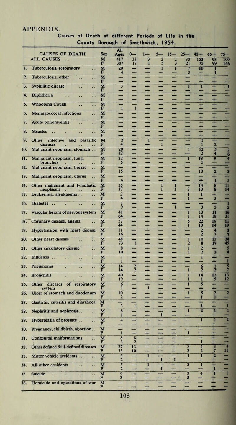 APPENDIX. Causes of Death at different Periods of Life in the County Borough of Smethwick, 1954. AU CAUSES OF DEATH Sex Ages 0— 1— 5— 15— 25— 45— 65— 75— ALL CAUSES .. M 417 23 3 2 2 33 1S2 93 109 F 387 17 1 5 3 21 75 99 166 1. Tuberculosis, respiratory M F 20 4 1 1 7 3 10 1 1 2. Tuberculosis, other M _ — _ _ .. _ F 3. Syphilitic disease M F 3 — — 1 1 — 1 4. Diphtheria M F 5. Whooping Cough M — — — — — — — _ _ F 1 1 6. Meningococcal infections M F 7. Acute poliomyelitis M F 8. Measles M F 9. Other infective and parasitic M 2 1 — 1 diseases F 4 — — 1 — — 1 2 — 10. Malignant neoplasm, stomach .. M 20 — — — 1 12 5 2 F 12 — — — — — 2 4 6 11. Malignant neoplasm, lung. M 32 — — — — 1 18 9 4 bronchus F 5 — — — — — 5 — — 12. Malignant neoplasm, breast M F 15 — — — — — 10 2 3 13. Malignant neoplasm, uterus M F 4 _ _ 1 3 14. Other malignant and lymphatic M 35 — — 1 1 — 14 8 11 neoplasms .. F 37 — — 1 1 3 10 8 14 15. Leukaemia, aleukaemia .. M 2 — — — — 1 1 F 4 — — — — 1 — 3 — 16. Diabetes. M 1 1 F 9 — — — 1 — 3 3 2 17. Vascular lesions of nervous system M 41 — — — 1 13 11 16 F 64 — — — — 1 14 18 31 18. Coronary disease, angina M 57 — 5 22 19 11 F 44 — — — — 1 10 14 19 19. Hypertension with heart disease M 11 — — — — — 2 4 S F 16 — — — — *— 2 7 7 20. Other heart disease M 48 — — 1 10 13 24 F 73 1 — — — 2 8 17 45 21. Other circulatory disease M 8 — — — — 1 2 — 5 F 10 — — — — I 2 3 4 22. Influenza .. . M 1 — — — — 1 — — F 1 1 23. Pneumonia . M 14 2 — 6 1 5 F 14 2 — — — 1 2 2 7 24. Bronchitis . M 40 — — — — 1 14 12 13 F 19 — — — — 1 1 5 12 25. Other diseases of respiratory M 6 — — — — 1 5 — system F 1 — 1 — — — — — — 26. Ulcer of stomach and duodenum M F 10 2 I 5 1 2 1 2 27. Gastritis, enteritis and diarrhoea M F 3 1 _ _ 1 1 28. Nephritis and nephrosis.. M F 8 1 _ 1 1 4 1 2 29. Hyperplasia of prostate .. M F 4 — — — 1 1 2 30. Pregnancy, childbirth, abortion.. M F 1 _ — 1 _ — _ 31. Congenital malformations M F 8 3 8 2 _ _ 1 — 32. Other defined & ill-defined diseases M 27 13 — — 3 4 3 4 F 33 10 — — — 3 2 7 11 33. Motor vehicle accidents .. M 5 — 1 — — 1 1 2 — F 2 — — 1 1 — — — — 34. All other accidents M F 5 2 1 3 1 1 35. Suicide M 9 — — — — 3 4 1 1 F 3 — — — 3 — — 36. Homicide and operations of war M F