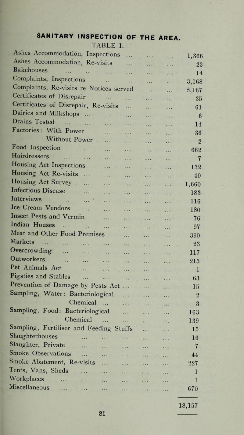 SANITARY INSPECTION OF THE AREA. TABLE I. Ashes Accommodation, Inspections. 1 356 Ashes Accommodation, Re-visits . 23 Bakehouses ... ... Complaints, Inspections ... ... 3 168 Complaints, Re-visits re Notices served ... g 157 Certificates of Disrepair . 35 Certificates of Disrepair, Re-visits ... ... 01 Dairies and Milkshops. 5 Drains Tested . 2^ Factories: With Power 30 Without Power ... ... ... ... 2 Food Inspection ... . 002 Hairdressers ... ... ... 7 Housing- Act Inspections ... ... ... 132 Housing Act Re-visits. 40 Housing Act Survey . 1 000 Infectious Disease ... ... ... 133 Interviews ... ... * ... ... 110 Ice Cream Vendors ... ... ... ... 180 Insect Pests and Vermin ... ... ... 70 Indian Houses ... ... ... ... 97 Meat and Other Food Premises ... ... ... 390 Markets ... ... ... ... 23 Overcrowding ... ... ... ... II7 Outworkers . 216 Pet Animals Act ... ... ... 1 Pigsties and Stables . 03 Prevention of Damage by Pests Act ... ... ... I5 Sampling, Water: Bacteriological ... ... ... 2 Chemical ... ... ... ... 3 Sampling, Food: Bacteriological ... ... ... 103 Chemical ... ... ... ... 139 Sampling, Fertiliser and Feeding Stuffs ... ... 16 Slaughterhouses ... ... ... ... ... 10 Slaughter, Private ... ... ... ... ... 7 Smoke Observations ... ... ... ... ... 44 Smoke Abatement, Re-visits ... ... ... ... 227 Tents, Vans, Sheds ... ... ... ... ... 1 Workplaces ... ... ... ... ... ... 1 Miscellaneous ... ... ... ... ... ... 07o 18,167