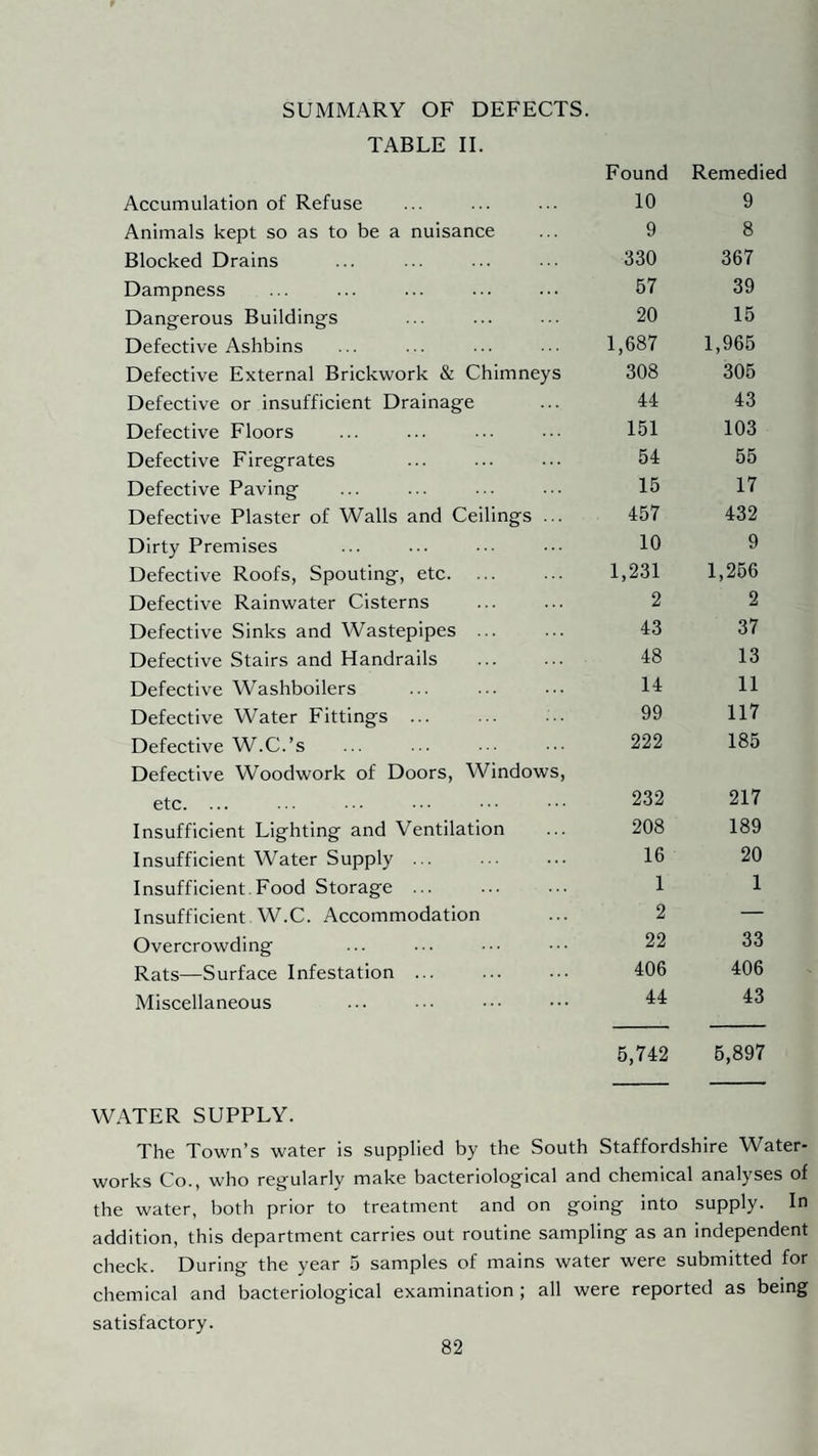 SUMMARY OF DEFECTS. TABLE II. Found Remedied Accumulation of Refuse 10 9 Animals kept so as to be a nuisance 9 8 Blocked Drains 330 367 Dampness 57 39 Dangerous Buildings 20 15 Defective Ashbins 1,687 1,965 Defective External Brickwork & Chimneys 308 305 Defective or insufficient Drainage 44 43 Defective Floors 151 103 Defective Firegrates 54 55 Defective Paving 15 17 Defective Plaster of Walls and Ceilings ... 457 432 Dirty Premises 10 9 Defective Roofs, Spouting, etc. ... 1,231 1,256 Defective Rainwater Cisterns 2 2 Defective Sinks and Wastepipes ... 43 37 Defective Stairs and Handrails . 48 13 Defective Washboilers 14 11 Defective Water Fittings ... 99 117 Defective W.C.’s Defective Woodwork of Doors, Windows, 222 185 etc. ... 232 217 Insufficient Lighting and Ventilation 208 189 Insufficient Water Supply ... 16 20 Insufficient.Food Storage ... 1 1 Insufficient W.C. Accommodation 2 — Overcrowding 22 33 Rats—Surface Infestation ... 406 406 Miscellaneous 44 43 5,742 6,897 WATER SUPPLY. The Town’s water is supplied by the South Staffordshire Water¬ works Co., who regularly make bacteriological and chemical analyses of the water, both prior to treatment and on going into supply. In addition, this department carries out routine sampling as an independent check. During the year 5 samples of mains water were submitted for chemical and bacteriological examination ; all were reported as being satisfactory.