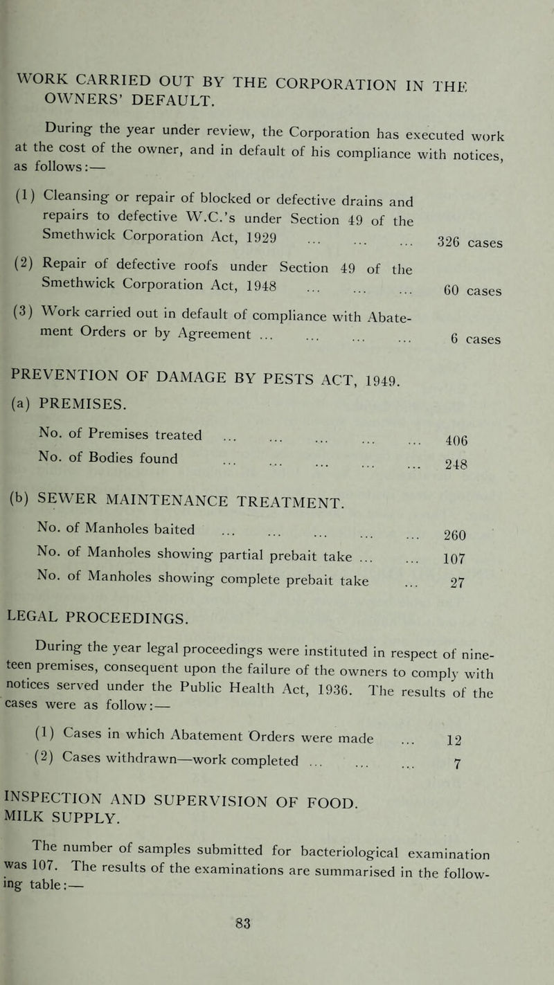 WORK CARRIED OUT BY THE CORPORATION IN OWNERS’ DEFAULT. THE During the year under review, the Corporation has executed work at the cost of the owner, and in default of his compliance with notices, as follows:— ’ (1) Cleansing or repair of blocked or defective drains and repairs to defective W.C.’s under Section 49 of the Smethwick Corporation Act, 1929 326 cases (2) Repair of defective roofs under Section 49 of the Smethwick Corporation Act, 1948 60 cases (3) Work carried out in default of compliance with Abate¬ ment Orders or by Agreement ... 6 cases PREVENTION OF DAMAGE BY PESTS ACT, 1949. (a) PREMISES. No. of Premises treated 406 No. of Bodies found 248 (b) SEWER MAINTENANCE TREATMENT. No. of Manholes baited 260 No. of Manholes showing partial prebait take 107 No. of Manholes showing complete prebait take 27 legal proceedings. During the year legal proceedings were instituted in respect of nine¬ teen premises, consequent upon the failure of the owners to comply with notices served under the Public Health Act, 1936. The results of the cases were as follow:— (1) Cases in which Abatement Orders were made 12 (2) Cases withdrawn—work completed. 7 inspection and supervision of food. MILK SUPPLY. The number of samples submitted for bacteriological examination was 107. The results of the examinations are summarised in the follow¬ ing table:—