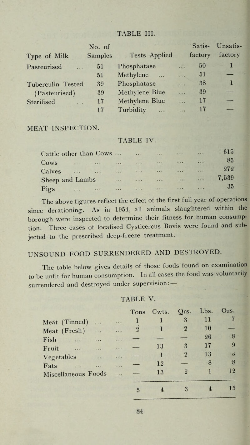 No. of Satis¬ Unsatis Type of Milk Samples Tests Applied factory factory Pasteurised 51 Phosphatase 50 1 51 Methylene 51 — Tuberculin Tested 39 Phosphatase 38 1 (Pasteurised) 39 Methylene Blue 39 — Sterilised 17 Methylene Blue 17 — 17 Turbidity 17 — MEAT INSPECTION. TABLE IV. Cattle other than Cows ... Cows Calves Sheep and Lambs Pigs . 615 85 272 7,539 35 The above figures reflect the effect of the first full year of operations since derationing. As in 1954, all animals slaughtered within the borough were inspected to determine their fitness for human consump¬ tion. Three cases of localised Cysticercus Bovis were found and sub¬ jected to the prescribed deep-freeze treatment. UNSOUND EOOD SURRENDERED AND DESTROYED. The table below gives details of those foods found on examination to be unfit for human consumption. In all cases the food was voluntarily surrendered and destroyed under supervision: Meat (Tinned) ... Meat (Eresh) Fish Fruit Vegetables Fats Miscellaneous Foods TABLE V. Tons Cwts. Qrs. Lbs. Ozs. 1 1 3 11 7 2 1 2 10 — _ — — 26 8 _ 13 3 17 9 _ 1 2 13 ■i _ 12 — 8 8 _