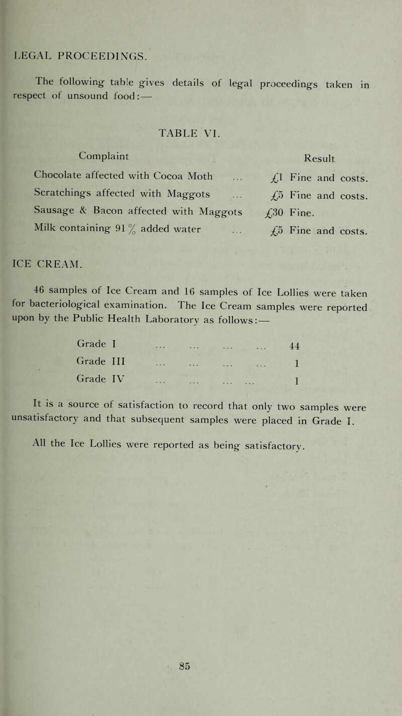 LEGAL PROCEEDINCJS. The following table gives details of legal proceedings taken in respect of unsound food: — TABLE VL Complaint Chocolate affected with Cocoa Moth Scratchings affected with Maggots Sausage &: Bacon affected with Maggots Milk containing 91 % added water Result Fine and costs. £o Fine and costs. ;(:30 Fine. £o Fine and costs. ICE CREAM. 46 samples of Ice Cream and 16 samples of Ice Lollies were taken for bacteriological examination. The Ice Cream samples were reported upon by the Public Health Laboratory as follows:— Grade I ... ... ... .. 44 Grade III ... ... ... .. 1 Grade IV ... ... . 1 It is a source of satisfaction to record that only two samples were unsatisfactory and that subsequent samples were placed in Grade 1. All the Ice Lollies were reported as being satisfactory.
