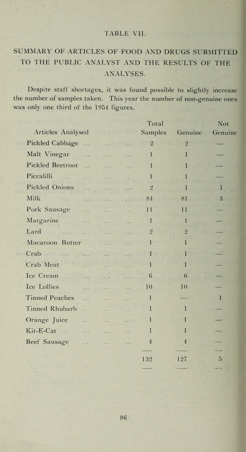 SUMMARY OF ARTICLES OF FOOD AND DRUGS SUBMITTED TO THE PUBLIC ANALYST AND THE RESULTS OF THE ANALYSES. Despite staff shortages, it was found possible to slightly increase the number of samples taken. This year the number of non-genuine ones was only one third of the 1954 figures. Articles Analysed Total Samples Genuine Not Genuine Pickled Cabbage ... 2 2 — -Malt Vinegar 1 1 —■ Pickled Beetroot ... 1 1 — Piccalilli 1 1 — Pickled Onions 2 I 1 .Milk . 84 81 .•5 Pork Sausage 11 11 — Margarine 1 1 — Lard 2 ■> — .Macaroon Butler 1 1 — Crab 1 1 — Crab Meat 1 1 — Ice Cream (i (i — Ice Lollies 10 10 — Tinned Peaches 1 — 1 'finned Rhubarb ... 1 1 — Orange Juice 1 1 — Kit-E-Cat ... 1 1 — Beef Sausage 4 4 —