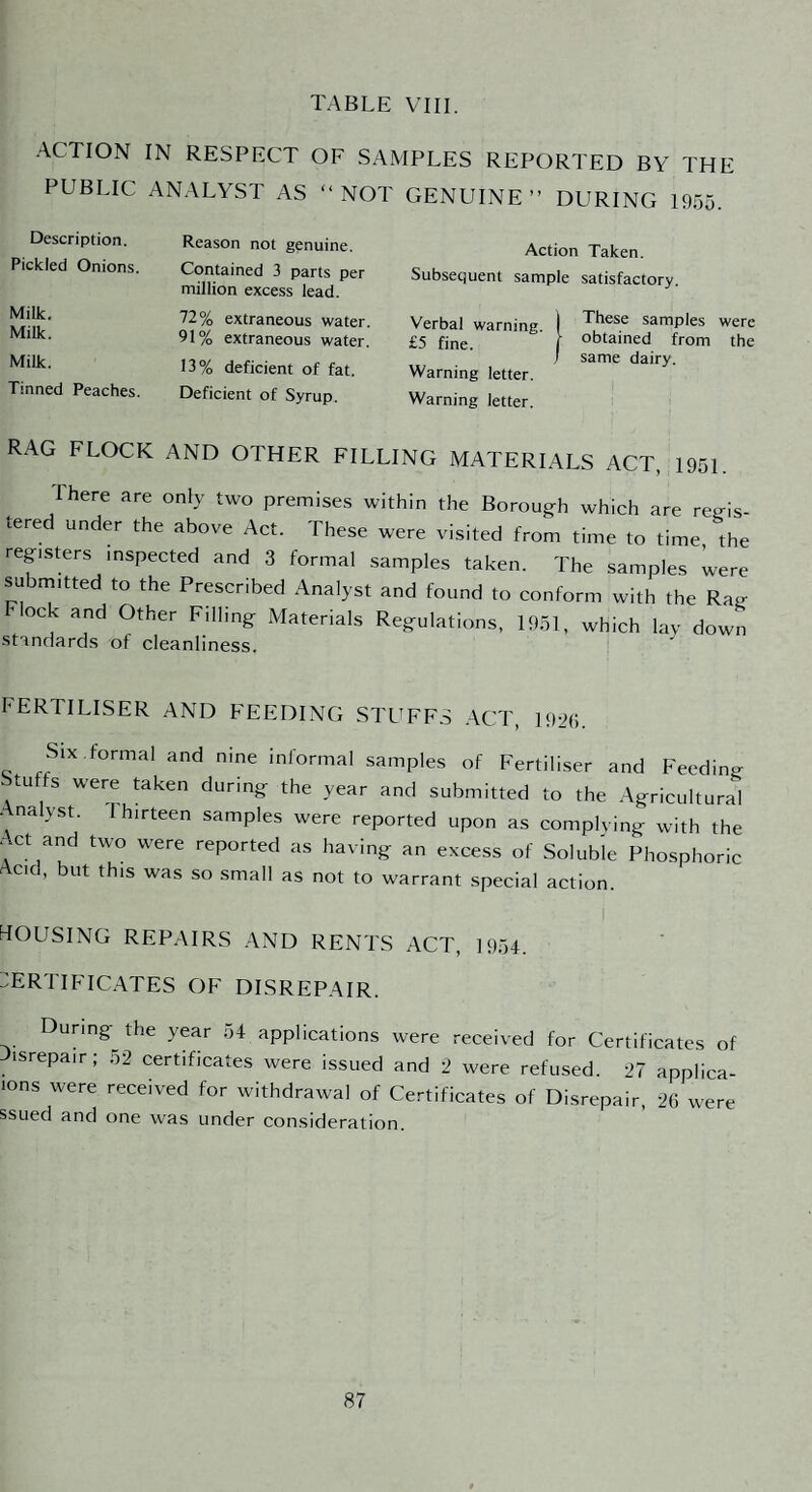 ACTION IN RESPECT OF SAMPLES REPORTED BY THE PUBLIC ANALYST AS “NOT GENUINE’’ DURING 1955. Description. Pickled Onions. Milk. Milk. Milk. Tinned Peaches. RAG FLOCK AND OTHER FILLING MATERIALS ACT, 1951. There are only two premises within the Borough which are reg-is tered under the above Act. These were visited from time to time the registers inspected and 3 formal samples taken. The samples were submitted to the Prescribed Analyst and found to conform with the Rae Flock and Other Filling Materials Regulations, 1951, which lav down standards of cleanliness. Reason not genuine. Contained 3 parts per million excess lead. 72% extraneous water. 91% extraneous water. 13% deficient of fat. Deficient of Syrup. Action Taken. Subsequent sample satisfactory. Verbal warning. £5 fine. Warning letter. Warning letter. These samples were obtained from the same dairy. FERTILISER AND FEEDING STUFFS .ACT, 199(;. Six .formal and nine informal samples of Fertiliser and Feeding Stuffs were taken during the year and submitted to the Agricultural . nalyst. I hirteen samples were reported upon as complying with the Act and two were reported as having an excess of Soluble Phosphoric Acid, but this was so small as not to warrant special action. HOUSING REPAIRS .AND RENTS ACT, 1954. ERTIFIC.ATES OF DLSREP.AIR. During the year 54 applications were received for Certificates of isrepair, .^2 certificates were issued and 2 were refused. 27 applica- lons were received for withdrawal of Certificates of Disrepair, 26 were ssueci and one was under consideration.