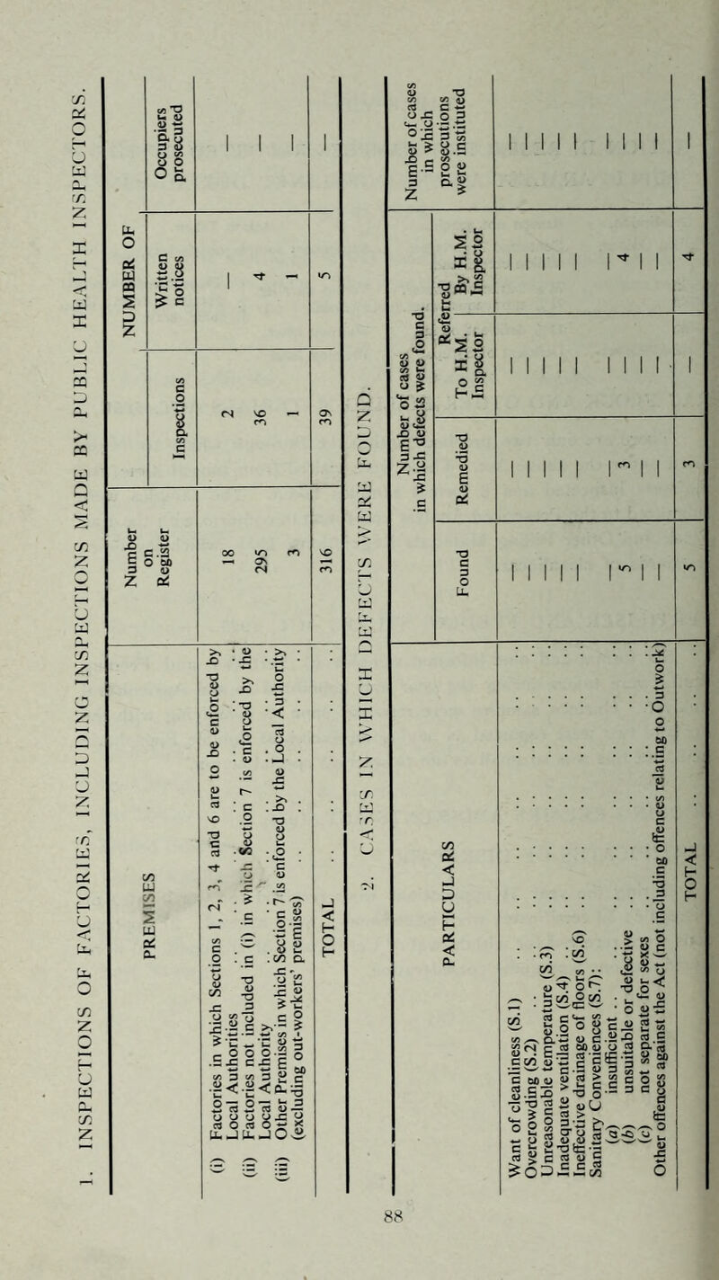 INSPECTIONS OF FACTORIES, INCLUDINC INSPECTIONS MADE BY PUBLIC HEALTH INSPECTORS. (c) not separate for sexes Other offences against the Act (not including offences relating to Outwork)