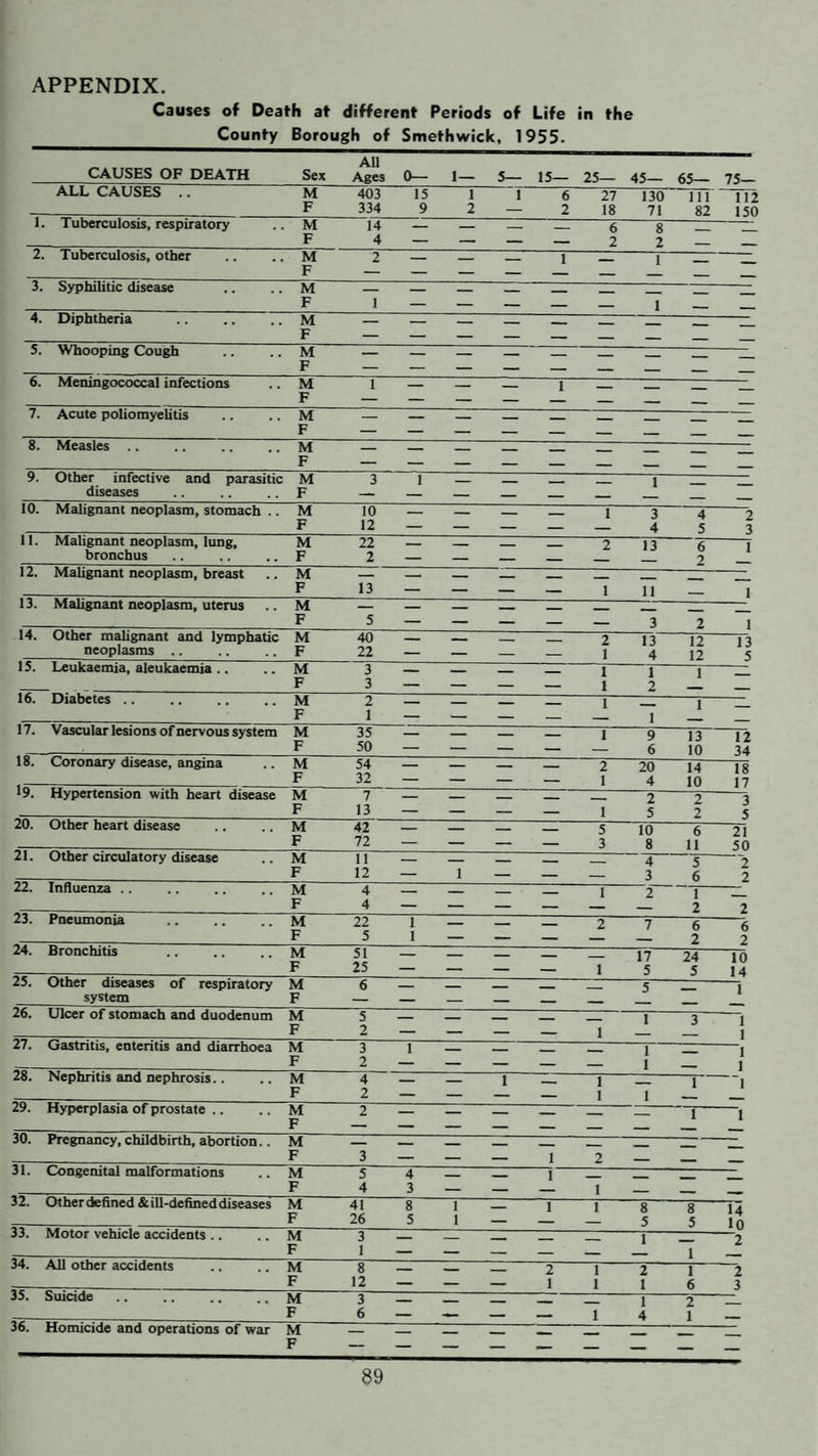 APPENDIX. Causes of Death at different Periods of Life in the County Borough of Smethwick, 1955. CAUSES OF DEATH All Sex Ages 0— 1— 5— 15— 25— 45— 65— 75— ALL CAUSES M 403 15 1 1 6 27 130 111 112 F 334 9 2 — 2 18 71 82 150 1 Tuberculosis, respiratory M 14 — — — _ 6 8 _ F 4 — — — — 2 2 _ 1. Tuberculosis, other M F 2 — — — 1 — I — — 3. S3rpliilitic disease M — — — — _ _ __ F I — — — — I _ 4. Diphtheria . M F — — 5. Whooping Cou^ M F — — — — — — — — — 6. Meningococcal infections M F 1 — — — 1 — — — — 7. Acute poliomyelitis M F — 8. Measles .. M F — — 9. Other infective and parasitic M 3 1 _ 1 diseases F _ _ 10. Malignant neoplasm, stomach .. M 10 — _ _ _ 1 3 4 2 F 12 — — — — 4 5 3 11. Malignant neoplasm, lung. M 22 — _ 2 13 6 1 bronchus F 2 — — — — 2 12. Malignant neoplasm, breast M — — _ F 13 — — — — 1 11 _ 1 U. Malignant neoplasm, uterus M F 5 — — — — — 3 2 1 14. Other malignant and lymphatic M 40 «... _ 2 13 12 13 neoplasms .. F 22 — — — — 1 4 12 5 ib. Leukaemia, aleukaemia.. M 3 _ 1 1 1 F 3 — — — — 1 2 — 16. Diabetes. M 2 — — — — 1 1 _ F 1 — — — — — 1 _ W. Vascular lesions of nervous system M 35 — — _ 1 9 13 12 F 50 — — — — — 6 10 34 18. Coronary disease, angina M 54 — — — _ 2 20 14 18 F 32 — — — — 1 4 10 17 l9. Hypertension with heart disease M 7 — _ _ _ 2 2 3 F 13 — — — — 1 5 2 5 20. Other heart disease M 42 — _ _ _ 5 10 6 21 F 72 — — — — 3 8 11 50 21. Other circulatory disease M II — _ _ — 4 5 2 F 12 — 1 — — — 3 6 2 22. Influenza .. M 4 — — — — 1 2 I F 4 — — — — — 2 2 23. Pneumonia . M 22 1 _ — — 2 7 6 6 F 5 1 — — — 2 2 24. Bronchitis M 51 — — — _ _ 17 24 10 F 25 — — — — 1 5 5 14 25. CHher diseases of respiratory M 6 — _ 5 1 system F 26. Ulcer of stomach and duodenum M 5 _ - , 1 3 1 1 F 2 — — — — 1 27. Gastritis, enteritis and diarrhoea M 3 1 — 1 1 1 F 2 — — — — — 1 28. Nephritis and nephrosis.. M 4 _ _ 1 1 _ 1 1 F 2 — — — 1 1 29. Hyperplasia of prostate .. M 2 _ _ _ _ 1 1 F 30. Pregnancy, childbirth, abortion.. M — _ _ _ F 3 — — — 1 2 _ Jl. Congenital malformations M 5 4 __ 1 _ F 4 3 — — 1 _ — 22. (!>ther defined &ill>defined diseases M 41 8 1 1 1 8 8 14 lo F 26 5 1 — 5 5 33. Motor vehicle accidents .. M 3 _ 1 2 F 1 — — — — _ 1 34. All other accidents M 8 2 1 2 1 2 F 12 — — — 1 1 1 6 3 35. Suicide M 3 _ 1 2 F 6 — — — — 1 4 1 36. Homicide and operations of war M F
