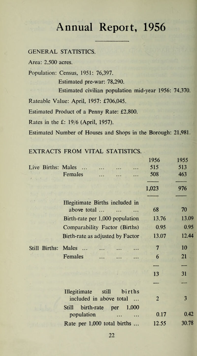 Annual Report, 1956 GENERAL STATISTICS. Area: 2,500 acres. Population: Census, 1951: 76,397. Estimated pre-war: 78,290. Estimated civilian population mid-year 1956: 74.370. Rateable Value: April, 1957: £706,045. Estimated Product of a Penny Rate: £2,800. Rates in the £: 19/6 (April, 1957). Estimated Number of Houses and Shops in the Borough: 21,981. EXTRACTS FROM VITAL STATISTICS. 1956 1955 Live Births: Males. 515 513 Females . 508 463 1.023 976 Illegitimate Births included in above total. 68 Birth-rate per 1,000 population 13.76 Comparability Factor (Births) 0.95 Birth-rate as adjusted by Factor 13.07 Still Births: Males. 7 Females . 6 70 13.09 0.95 12.44 10 21 13 31 Illegitimate still births included in above total ... 2 3 Still birth-rate per 1,0(X) population . 0.17 0.42 Rate per 1,000 total births ... 12.55 30.78