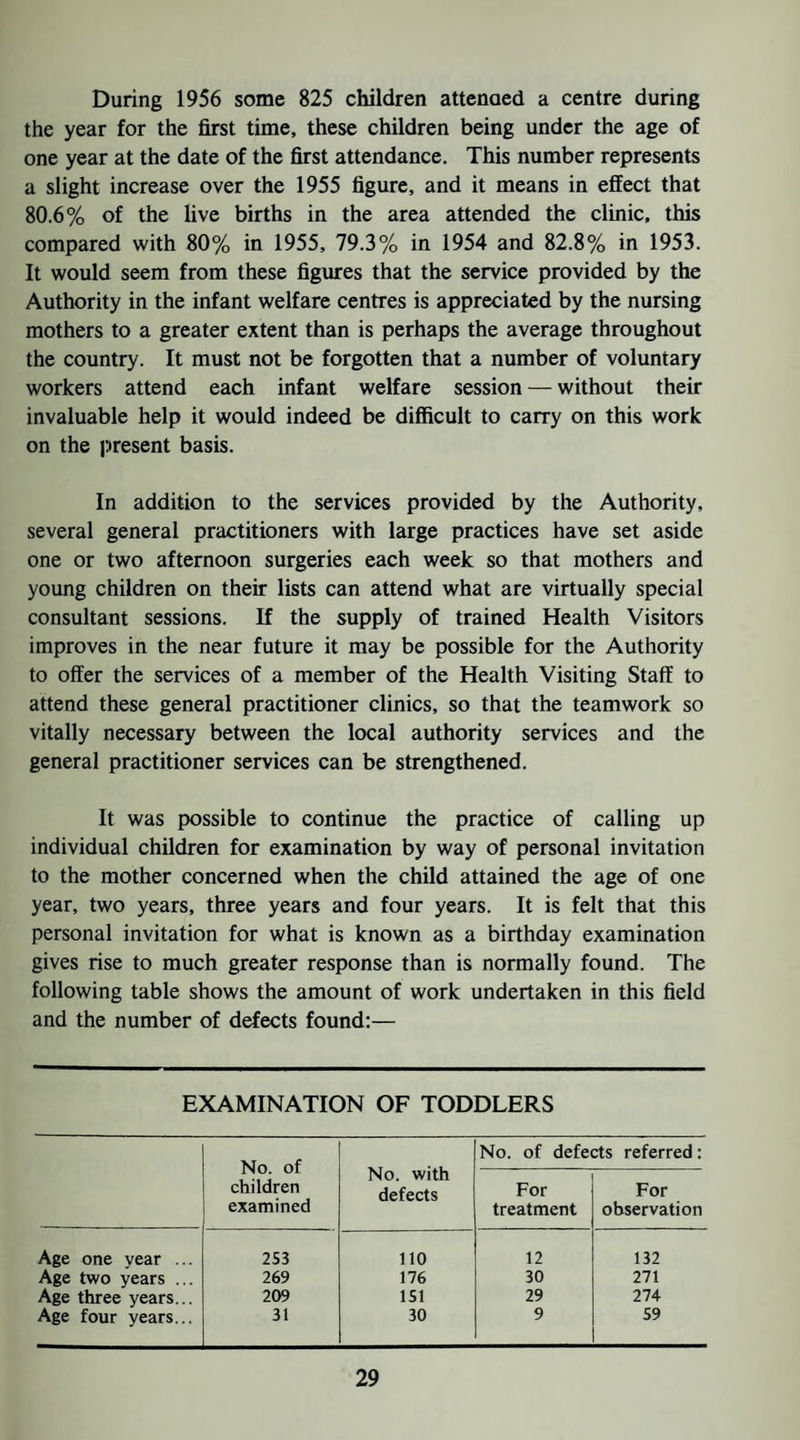 During 1956 some 825 children attenoed a centre during the year for the first time, these children being under the age of one year at the date of the first attendance. This number represents a slight increase over the 1955 figure, and it means in effect that 80.6% of the live births in the area attended the clinic, this compared with 80% in 1955, 79.3% in 1954 and 82.8% in 1953. It would seem from these figures that the service provided by the Authority in the infant welfare centres is appreciated by the nursing mothers to a greater extent than is perhaps the average throughout the country. It must not be forgotten that a number of voluntary workers attend each infant welfare session — without their invaluable help it would indeed be difficult to carry on this work on the ];»resent basis. In addition to the services provided by the Authority, several general practitioners with large practices have set aside one or two afternoon surgeries each week so that mothers and young children on their lists can attend what are virtually special consultant sessions. If the supply of trained Health Visitors improves in the near future it may be possible for the Authority to offer the services of a member of the Health Visiting Staff to attend these general practitioner clinics, so that the teamwork so vitally necessary between the local authority services and the general practitioner services can be strengthened. It was possible to continue the practice of calling up individual children for examination by way of personal invitation to the mother concerned when the child attained the age of one year, two years, three years and four years. It is felt that this personal invitation for what is known as a birthday examination gives rise to much greater response than is normally found. The following table shows the amount of work undertaken in this field and the number of defects found:— EXAMINATION OF TODDLERS No. of children examined No. with defects No. of defects referred: For treatment For observation Age one year ... 2S3 110 12 132 Age two years ... 269 176 30 271 Age three years... 209 ISl 29 274 Age four years... 31 30 9 59