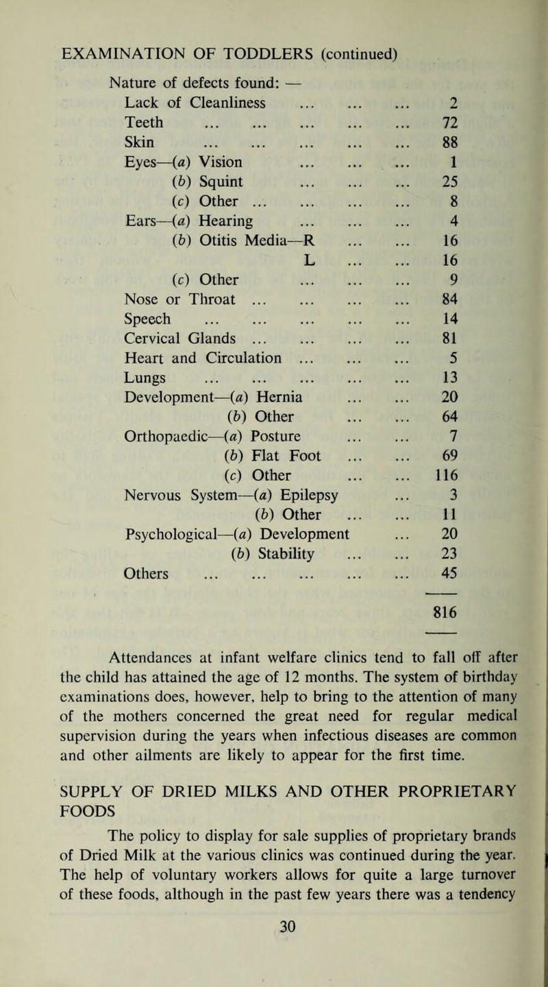 EXAMINATION OF TODDLERS (continued) Nature of defects found: — Lack of Cleanliness . 2 Teeth . 72 Skin . 88 Eyes—(a) Vision . 1 (6) Squint . 25 (c) Other. 8 Ears—(a) Hearing . 4 (6) Otitis Media—R . 16 L . 16 (c) Other . 9 Nose or Throat. 84 Speech . 14 Cervical Glands. 81 Heart and Circulation . 5 Lungs . 13 Development—(a) Hernia . 20 (6) Other . 64 Orthopaedic—(«) Posture . 7 (6) Flat Foot . 69 (c) Other 116 Nervous System—(a) Epilepsy ... 3 (b) Other . 11 Psychological—(a) Development ... 20 (b) Stability . 23 Others . 45 816 Attendances at infant welfare clinics tend to fall olf after the child has attained the age of 12 months. The system of birthday examinations does, however, help to bring to the attention of many of the mothers concerned the great need for regular medical supervision during the years when infectious diseases are common and other ailments are likely to appear for the first time. SUPPLY OF DRIED MILKS AND OTHER PROPRIETARY FOODS The policy to display for sale supplies of proprietary brands of Dried Milk at the various clinics was continued during the year. The help of voluntary workers allows for quite a large turnover of these foods, although in the past few years there was a tendency
