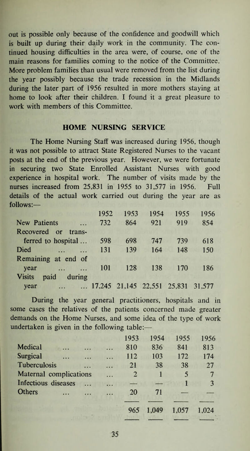 out is possible only because of the confidence and goodwill whicli is built up during their daily work in the community. The con¬ tinued housing difficulties in the area were, of course, one of the main reasons for families coming to the notice of the Committee. More problem families than usual were removed from the list during the year possibly because the trade recession in the Midlands during the later part of 1956 resulted in more mothers staying at home to look after their children. I found it a great pleasure to work with members of this Committee. HOME NURSING SERVICE The Home Nursing Staff was increased during 1956, though it was not possible to attract State Registered Nurses to the vacant posts at the end of the previous year. However, we were fortunate in securing two State Enrolled Assistant Nurses with good experience in hospital work. The number of visits made by the nurses increased from 25,831 in 1955 to 31,577 in 1956. Full details of the actual work carried out during the year are as follows;— 1952 1953 1954 1955 1956 New Patients Recovered or trans- 732 864 921 919 854 ferred to hospital... 598 698 747 739 618 Died . Remaining at end of 131 139 164 148 150 year . Visits paid during 101 128 138 170 186 year . 17,245 21,145 22,551 25,831 31,577 During the year general practitioners. hospitals and in some cases the relatives of the patients concerned made greater demands on the Home Nurses, and some idea of the type of work undertaken is given in the following table:— 1953 1954 1955 1956 Medical . 810 836 841 813 Surgical . 112 103 172 174 Tuberculosis 21 38 38 27 Maternal complications 2 1 5 7 Infectious diseases — — 1 3 Others . 20 71 — — 965 1,049 1,057 1,024
