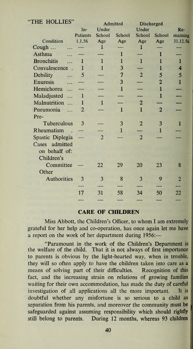 Admitted Discharged In- Patients Under School School Under School School Re¬ maining Condition 1.1.56 Age Age Age Age 31.12.56 Cough . — 1 — 1 — — Asthma — — 1 — 1 — Bronchitis 1 1 1 1 1 1 Convalescence . 1 1 3 — 1 4 Debility 5 — 7 2 5 5 Enuresis — — 3 — 2 1 Hemichorea ... — — 1 — 1 — Maladjusted ... 1 — — — 1 — Malnutrition ... 1 1 — 2 — — Pneumonia 2 — 1 1 2 — Pre- Tuberculous 3 — 3 2 3 1 Rheumatism — — 1 — 1 — Spastic Diplegia — 2 — 2 — — Cases admitted on behalf of: Children’s Committee — 22 29 20 23 8 Other Authorities 3 3 8 3 9 2 — — — — — -— 17 31 58 34 50 22 — — — — — — CARE OF CHILDREN Miss Abbott, the Children’s Officer, to whom I am extremely grateful for her help and co-operation, has once again let me have a report on the work of her department during 1956:— “Paramount in the work of the Children’s Department is the welfare of the child. That it is not always of first importance ' to parents is obvious by the light-hearted way, when in trouble, . they will so often apply to have the children taken into care as a means of solving part of their difficulties. Recognition of this fact, and the increasing strain on relations of growing families waiting for their own accommodation, has made the duty of careful investigation of all applications all the more important. It is \ doubtful whether any misfortune is so serious to a child as separation from his parents, and moreover the community must be j safeguarded against assuming responsibility which should rightly * still belong to parents. During 12 months, whereas 93 children ' 40 : I