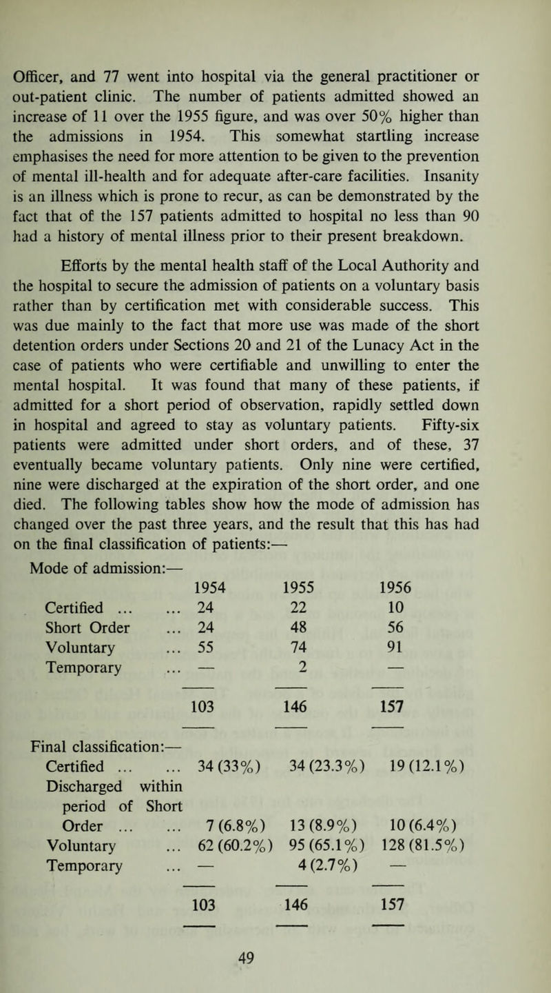 Officer, and 77 went into hospital via the general practitioner or out-patient clinic. The number of patients admitted showed an increase of 11 over the 1955 figure, and was over 50% higher than the admissions in 1954. This somewhat startling increase emphasises the need for more attention to be given to the prevention of mental ill-health and for adequate after-care facilities. Insanity is an illness which is prone to recur, as can be demonstrated by the fact that of the 157 patients admitted to hospital no less than 90 had a history of mental illness prior to their present breakdown. Efforts by the mental health staff of the Local Authority and the hospital to secure the admission of patients on a voluntary basis rather than by certification met with considerable success. This was due mainly to the fact that more use was made of the short detention orders under Sections 20 and 21 of the Lunacy Act in the case of patients who were certifiable and unwilling to enter the mental hospital. It was found that many of these patients, if admitted for a short period of observation, rapidly settled down in hospital and agreed to stay as voluntary patients. Fifty-six patients were admitted under short orders, and of these, 37 eventually became voluntary patients. Only nine were certified, nine were discharged at the expiration of the short order, and one died. The following tables show how the mode of admission has changed over the past three years, and the result that this has had on the final classification of patients:— Mode of admission:— 1954 1955 1956 Certified. 24 22 10 Short Order 24 48 56 Voluntary 55 74 91 Temporary — 2 — 103 146 157 Final classification:— Certified. 34 (33%) 34 (23.3%) 19(12.1%) Discharged within period of Short Order . 7 (6.8%) 13(8.9%) 10(6.4%) Voluntary 62 (60.2%) 95 (65.1%) 128 (81.5%) Temporary — 4(2.7%) — 103 146 157