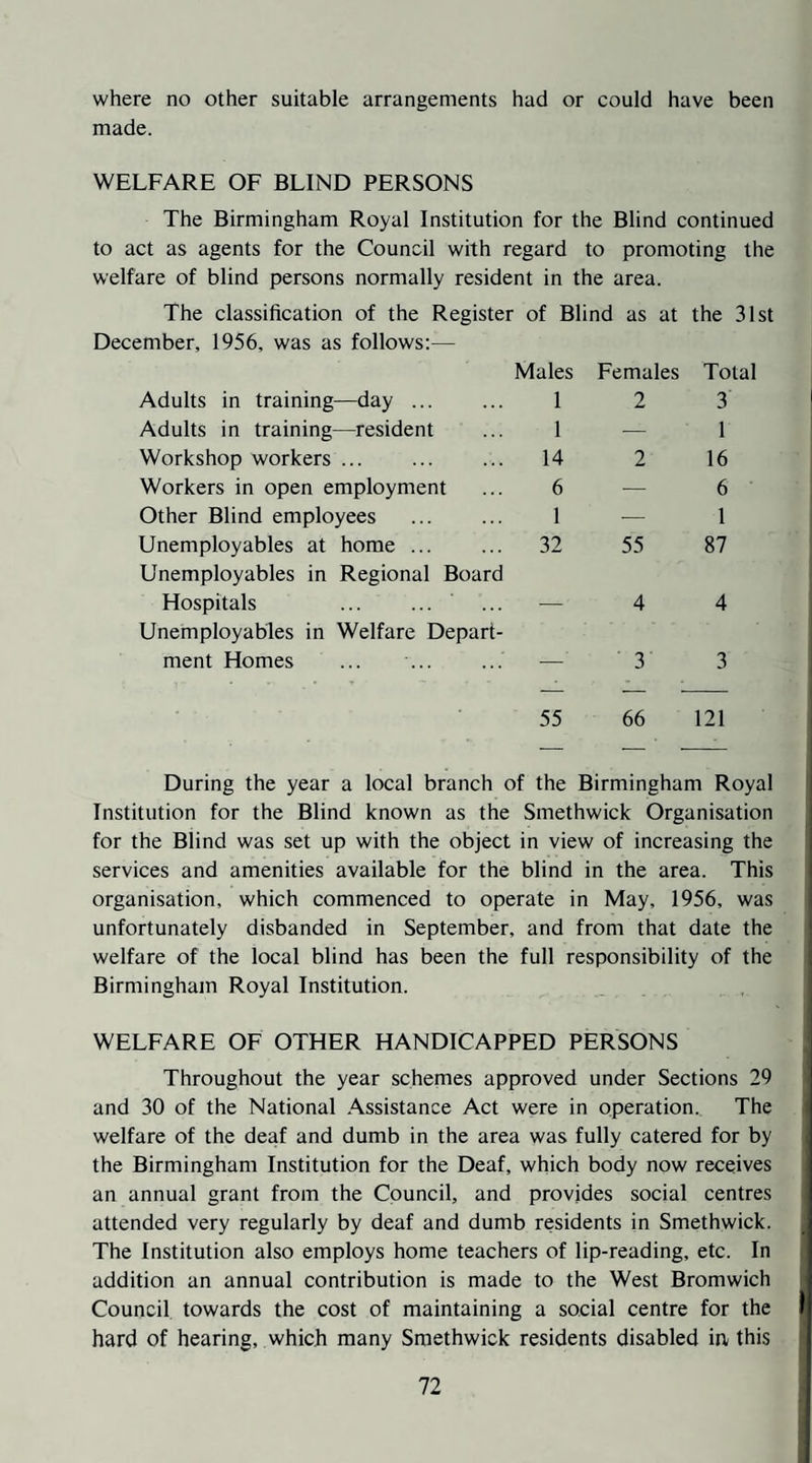 where no other suitable arrangements had or could have been made. WELFARE OF BLIND PERSONS The Birmingham Royal Institution for the Blind continued to act as agents for the Council with regard to promoting the welfare of blind persons normally resident in the area. The classification of the Register of Blind as at the 31st December, 1956, was as follows:— Adults in training—day. Males 1 Females 2 Total 3 Adults in training—resident 1 — 1 Workshop workers ... 14 2 16 Workers in open employment 6 — 6 Other Blind employees 1 ■— 1 Unemployables at home ... 32 55 87 Unemployables in Regional Board Hospitals . 4 4 Unemployables in Welfare Depart¬ ment Homes ... . —‘ 3 3 55 66 121 During the year a local branch of the Birmingham Royal Institution for the Blind known as the Smethwick Organisation for the Blind was set up with the object in view of increasing the services and amenities available for the blind in the area. This organisation, which commenced to operate in May, 1956, was unfortunately disbanded in September, and from that date the welfare of the local blind has been the full responsibility of the Birmingham Royal Institution. WELFARE OF OTHER HANDICAPPED PERSONS Throughout the year schemes approved under Sections 29 and 30 of the National Assistance Act were in operation.. The welfare of the deaf and dumb in the area was fully catered for by the Birmingham Institution for the Deaf, which body now receives an annual grant from the Council, and provides social centres attended very regularly by deaf and dumb residents in Smethwick. The Institution also employs home teachers of lip-reading, etc. In addition an annual contribution is made to the West Bromwich Council towards the cost of maintaining a social centre for the hard of hearing, which many Smethwick residents disabled ia this