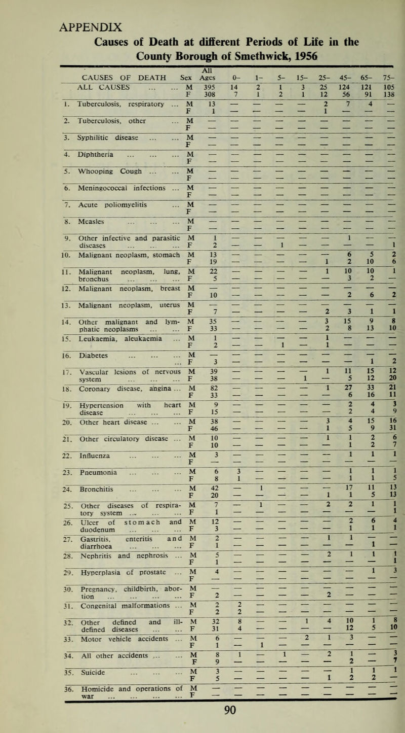 APPENDIX Causes of Death at different Periods of Life in the County Borough of Smethwick, 1956 All CAUSES OF DEATH Sex Ages 0- 1- 5- 15- 25- 45- 65- 75- ALL CAUSES . M 395 14 2 1 3 25 124 121 105 _F 308 7 1 2 1 12 56 91 138 1. Tuberculosis, respiratory ... M 13 — — — — 2 7 4 — _F 1 — — i___ 2. Tuberculosis, other ...M — — — — — — — — — _F - 3. Syphilitic disease . M — — — — •— — — — — _F — 4. Diphtheria ... ... ...M — — — — — — — — — _F — — — — — — — — — 5. Whooping Cough . M — — — — — — — — — _F — — — — — — — — — 6. Meningococcal infections ...M •— —• — — — — — — — _F - - 7. Acute poliomyelitis ...M — — — — — — — — — _F — — — — — — — — — 8. Measles ... ... ...M — — — — — — — — — _F — — — — — — — ___ 9. Other infective and parasitic M 1 — — — — — 1 — — diseases . ... F 2 — — 1 — — — — 1 10. Malignant neoplasm, stomach M13 — — — — — 6 5 2 _F 19 — — — — 1 2 10_6 11. Malignant neoplasm, lung, M 22 — — — — 1 10 10 1 bronchus ... . ... F_5 — — — — —_3_2 — 12. Malignant neoplasm, breast M — — — — — — — — — _F 10 — — — — — 2 6_2 13. Malignant neoplasm, uterus M — — — — —■ — — — — F 7 — — — — 2 3 1_1 14. Other malignant and lym- M 35 — — — — 3 15 9 8 phatic neoplasms ... ... _F_33 ■— — — —_2 8_13_10 15. Leukaemia, aleukaemia ...M 1 — — — — 1 — — — _F 2 — — 1— 1 — — — 16. Diabetes . M —■ — — — — — — — — ... F 3__ — ___ 1 2 17. Vascular lesions of nervous M 39 — — — — 1 11 15 12 system ... ... ... F 38 — — —_1 —_5 12 20 18. Coronary disease, angina ... M 82 — — — — 1 27 33 21 F 33 — — — — — 6 16 11 19. Hypertension with heart M 9 — — — — 2 4 3 disease . F 15 — — — — — 2 4 9 20. Other heart disease. M 38 — — — — 3 4 15 16 F 46 — — — — 1 5 9 31 21. Other circulatory disease ... M 10 — — — — 1 1 2 6 F 10 — — — — — 1 2 7 22. Influenza . M 3 — — — — — 1 1 I F 23. Pneumonia . M 6 3 — — — — 1 1 1 F 8 1 — — — — 1 1 5 24. Bronchitis . M 42 — 1 — — — 17 11 13 F 20 — — — — 1 1 5 13 25. Other diseases of respira- M 7 — 1 — — 2 2 1 1 lory system . F 1 — — — — — ““ 1 26. Ulcer of stomach and M 12 — — — — — 2 6 4 duodenum F 3 — — — — — 1 1 1 27. Gastritis. enteritis and M 2 — — — — 1 1 — — diarrhoea F 1 — — — — 1 28. Nephritis and nephrosis 5 — — — — 2 1 1 1 29. Hyperplasia of prostate ... M 4 30. Pregnancy, childbirth, abor- M tion ... ... . F 2 — — — — 2 — — 31. Congenital malformations ... M F 2 2 2 2 — — — — — — izT Other defined and ill- M 32 8 — — I 4 10 1 8 defined diseases . F 31 4 — — — — 12 5 10 33. Motor vehicle accidents ... M 6 — — — 2 1 3 — — F 1 — 1 — — — — 34. All other accidents. M 8 1 1 — 2 1 — 3 F 9 — — — — 2 ““ 7 35. Suicide M 3 — — — — 1 1 1 F 5 — — — — 1 2 2 36. Homicide and operations of M — — — — — — — — —■ war . F