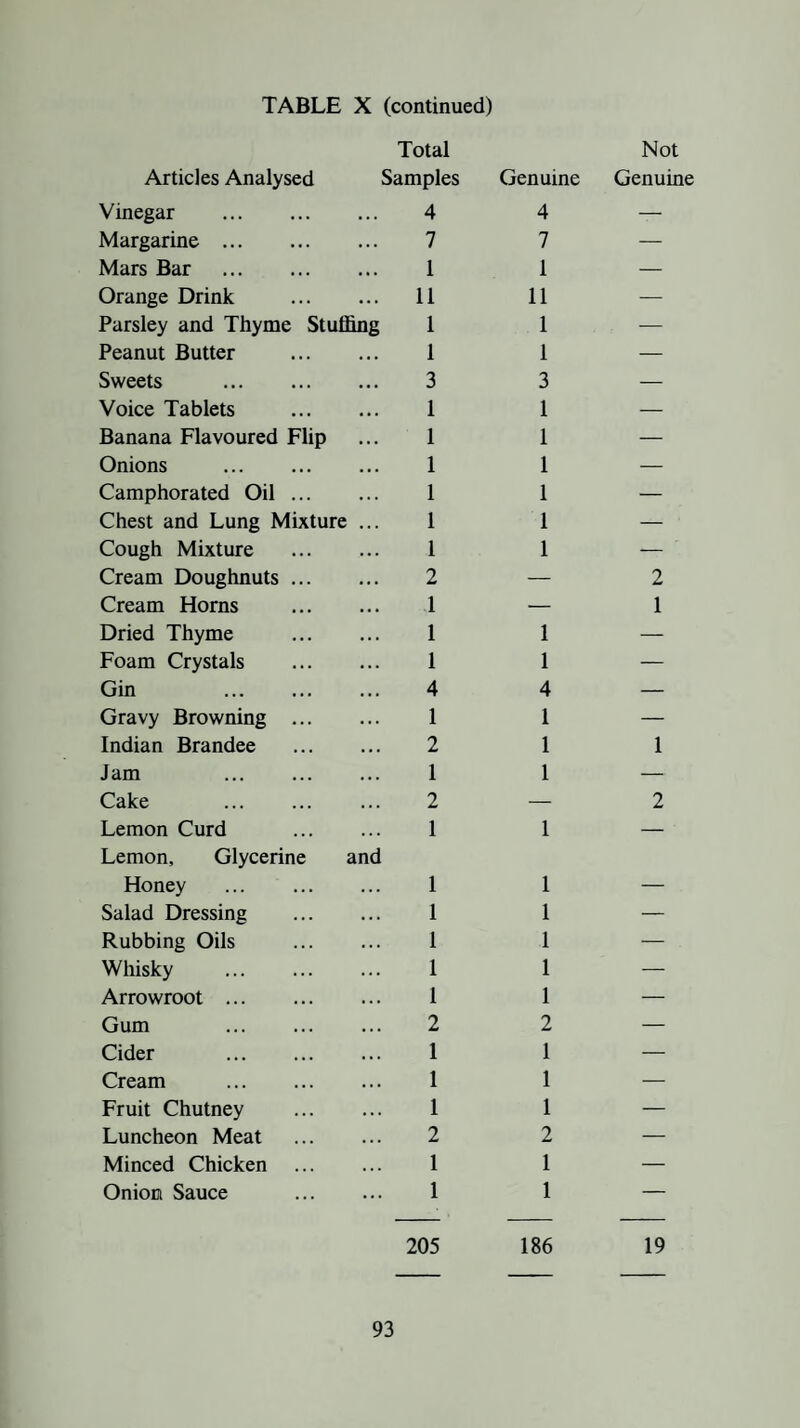 Total Articles Analysed Samples Vinegar . 4 Margarine. 7 Mars Bar . 1 Orange Drink . 11 Parsley and Thyme Stuffing 1 Peanut Butter . 1 Sweets . 3 Voice Tablets . 1 Banana Flavoured Flip ... 1 Onions . 1 Camphorated Oil. 1 Chest and Lung Mixture ... 1 Cough Mixture . 1 Cream Doughnuts. 2 Cream Horns . 1 Dried Thyme . 1 Foam Crystals . 1 Gin 4 Gravy Browning . 1 Indian Brandee . 2 Jam 1 Cake . ... 2 Lemon Curd . 1 Lemon, Glycerine and Honey . 1 Salad Dressing . 1 Rubbing Oils . 1 Whisky . 1 Arrowroot. 1 Gum 2 Cider 1 Cream . 1 Fruit Chutney . 1 Luncheon Meat . 2 Minced Chicken . 1 Onion Sauce . 1 Not Genuine Genuine 4 — 7 1 — 11 — 1 — 1 — 3 — 1 — 1 — 1 — 1 — 1 — 1 — — 2 — 1 1 — 1 — 4 — 1 — 1 1 1 1 1 2 1 1 1 2 1 1 205 186 19