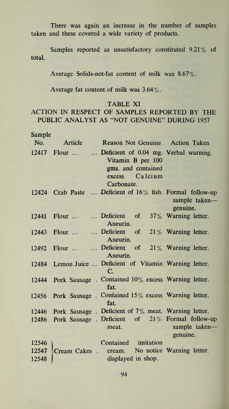 There was again an increase in the number of samples taken and these covered a wide variety of products. Samples reported as unsatisfactory constituted 9.21% of total. Average Solids-not-fat content of milk was 8.67%. Average fat content of milk was 3.64%. TABLE XI ACTION IN RESPECT OF SAMPLES REPORTED BY THE PUBLIC ANALYST AS “NOT GENUINE” DURING 1957 Sample No. Article 12417 Flour ... 12424 Crab Paste 12441 Flour ... 12443 Flour ... 12492 Flour ... 12484 Lemon Juice Reason Not Genuine Action Taken Deficient of 0.04 mg. Verbal warning. Vitamin B per 100 gms. and contained excess Calcium Carbonate. Deficient of 16% fish. Formal follow-up sample taken— genuine. Deficient of 37% Warning letter. Aneurin. Deficient of 21% Warning letter. Aneurin. Deficient of 21% Warning letter. Aneurin. Deficient of Vitamin Warning letter. C. 12444 Pork Sausage . Contained 10% excess Warning letter. fat. 12456 Pork Sausage . Contained 15% excess Warning letter. fat. 12446 Pork Sausage . Deficient of 7% meat. Warning letter. 12486 Pork Sausage . Deficient of 21% Formal follow-up meat. sample taken— genuine. 12546 1 Contained imitation 12547 vCream Cakes . cream. No notice Warning letter. 12548 displayed in shop.