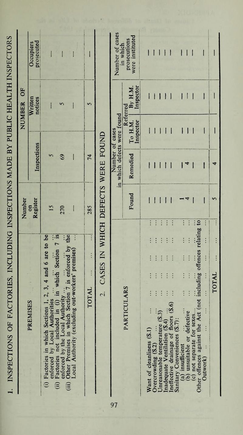 INSPECTIONS OF FACTORIES, INCLUDING INSPECTIONS MADE BY PUBLIC HEALTH INSPECTORS Q Z 3 O b ttJ CC b £ c/3 H O w b UJ Q X u X £ C/3 b C/3 < u <s <s . “.e u ■i-s 2 T3 c/J 4) x g| CJ .3 ■*-* £ 3 ' o c <L» O l- a £ > 1111 in i |! ^ a — > £ ^CO c <D ^ i *T3 c 3 o U_J c/9 8 % oS u £ ■u <X X O 3 X Z“ X 1 <L> . SG I I I CJ <D a o <2 •a *o e <L> 06 I i I l I ii 111 r i i •a c 3 O U- III l l 1/3 < X O u H oS < a. \o :c/i </3 . 00 ^ op : 2§oS fll ••-< o t« A rs «-* fli f- 8 ^ I - S’ S s .Sw 5 « c'e« u.Exi ^ o 3 U-O sSoUg S = <a > -S n O ° 3'S >■_ ii ^ rr u ■- O U«?U«5 £ Ji ■£(£:•- w > C <3 W E £OD.5.S£ C (b) unsuitable or defective . (c) not separate for sexes... . ... ... Other offences against the Act (not including offences relating to Outwork) .