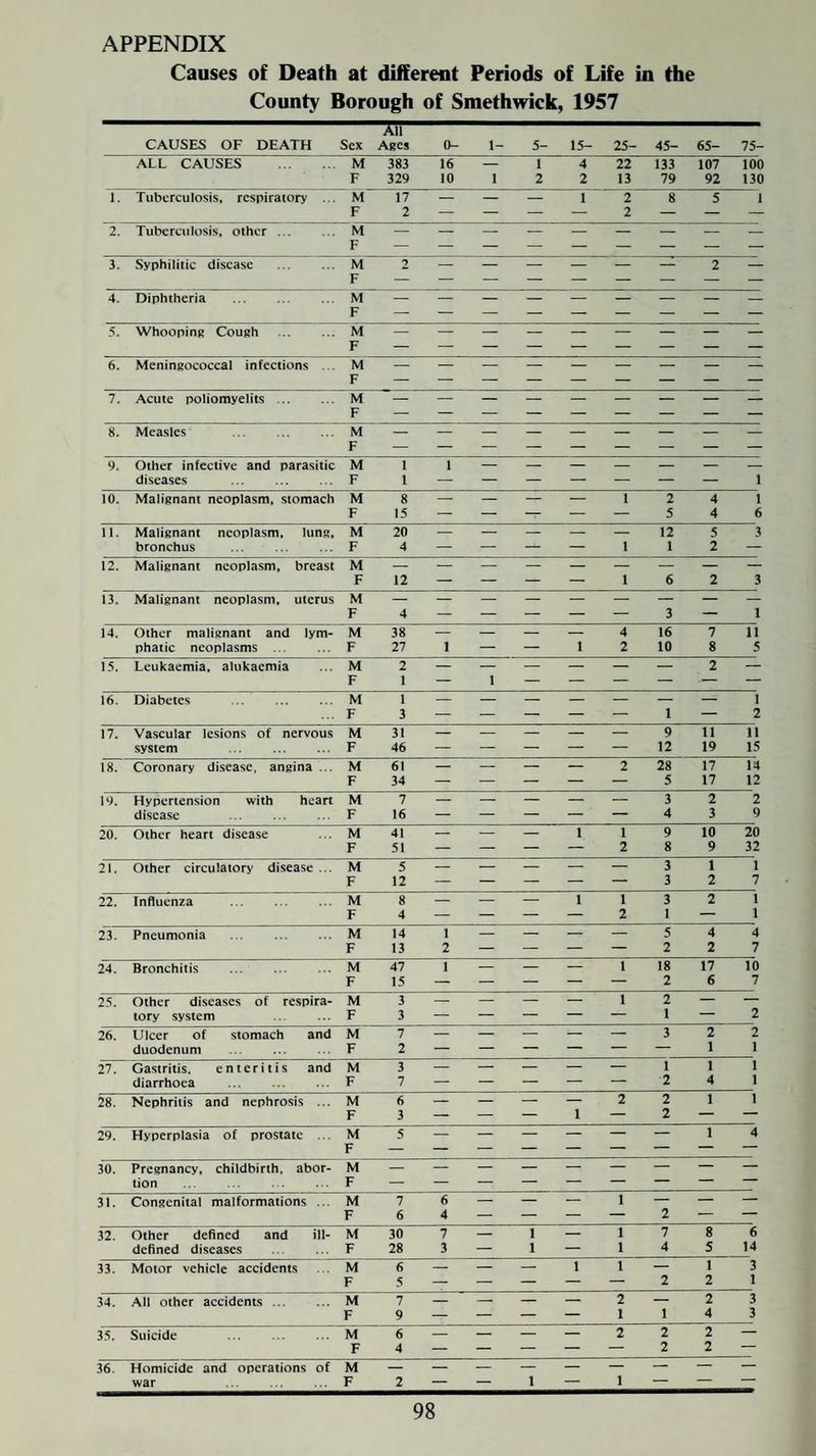 APPENDIX Causes of Death at different Periods of Life in the County Borough of Smethwick, 1957 All CAUSES OF DEATH Sex Ages 0- 1- 5- 15- 25- 45- 65- 75- ALL CAUSES . M 383 16 — 1 4 22 133 107 100 F 329 10 1 2 2 13 79 92 130 1. Tuberculosis, respiratory ... 1 1 ^2 17 2 — — — 1 2 2 8 5 1 2. Tuberculosis, other M F 3. Syphilitic disease M 2 — — — — — — 2 — F 4. Diphtheria M F 5. Whooping Cough M F 6. Meningococcal infections M F 7. Acute poliomyelits ... M F 8. Measles M F 9. Other infective and parasitic M 1 1 — — — — — — — diseases F i — — — — — — — 1 10. Malignant neoplasm, stomach M 8 — — — — 1 2 4 1 F 15 — — — — — 5 4 6 11. Malignant neoplasm, lung. M 20 — — — — — 12 5 3 bronchus . F 4 — — — — 1 1 2 — 12. Malignant neoplasm, breast M F 12 — — — — 1 6 2 3 13. Malignant neoplasm, uterus M F 4 — — — — — 3 — 1 14. Other malienant and lym- M 38 — — — — 4 16 7 11 phatic neoplasms ... F 27 1 — — 1 2 10 8 5 15. Leukaemia, alukaemia M F 2 1 — 1 — — — — 2 — 16. Diabetes M 1 — — — — — — — 1 F 3 — — — — — 1 — 2 17. Vascular lesions of nervous M 31 — — — — — 9 11 11 system F 46 — — — — — 12 19 15 18. Coronary disease, angina .. M 61 — — — — 2 28 17 14 F 34 — — — — — 5 17 12 19. Hypertension with heart M 7 — — — — — 3 2 2 disease F 16 — — — — — 4 3 9 20. Other heart disease . . M 41 — — — 1 1 9 10 20 F 51 — — — — 2 8 9 32 21. Other circulatory disease ... M 5 — — — — — 3 1 1 F 12 — — — — — 3 2 7 22. Influenza . M 8 — — — 1 1 3 2 1 F 4 — — — — 2 1 — 1 23. Pneumonia M 14 1 — — — — 5 4 4 F 13 2 — — — — 2 2 7 24. Bronchitis . M 47 1 — — — 1 18 17 10 F 15 — — — — — 2 6 7 25. Other diseases of respira- M 3 — — — — 1 2 — — tory system F 3 — — — — 1 — 2 26. Ulcer of stomach and M 7 — — — — — 3 2 2 duodenum F 2 — — — — — — 1 1 27. Gastritis, enteritis and M 3 — — — — — 1 1 1 diarrhoea . F 7 — — — — — 2 4 1 28. Nephritis and nephrosis ... M 6 — — — — 2 2 1 1 F 3 — — — 1 — 2 — — 29. Hyperplasia of prostate ... M 5 — — — — — — 1 4 F 30. Pregnancy, childbirth, abor- M tion . F 31. Congenital malformations ... M 7 6 — — — 1 — — — F 6 4 — — — — 2 — — 32. Other defined and ill- M 30 7 — 1 — 1 7 8 6 defined diseases F 28 3 — 1 — 1 4 5 14 33. Motor vehicle accidents M 6 — — — 1 1 — 1 3 F 5 — — — — — 2 2 1 34. All other accidents. M 7 — — — — 2 — 2 3 F 9 — — — — 1 1 4 3 35. Suicide M 6 — — — — 2 2 2 — F 4 — — — — — 2 2 — 36. Homicide and operations of M — — — — — — — — — war F 2 — — 1 — 1