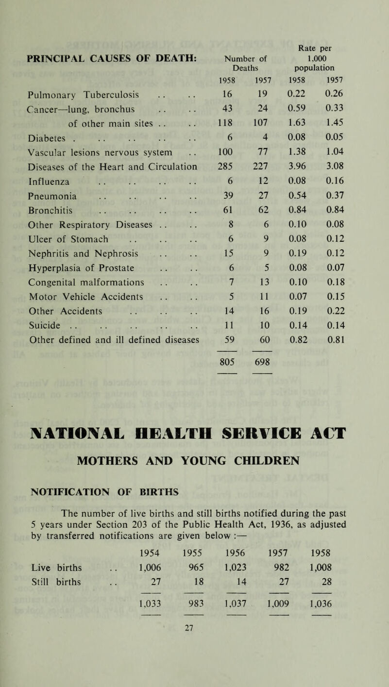 PRINCIPAL CAUSES OF DEATH: Number of Deaths Rate per 1,000 population 1958 1957 1958 1957 Pulmonary Tuberculosis 16 19 0.22 0.26 Cancer—lung, bronchus 43 24 0.59 0.33 of other main sites .. 118 107 1.63 1.45 Diabetes . 6 4 0.08 0.05 Vascular lesions nervous system 100 77 1.38 1.04 Diseases of the Heart and Circulation 285 227 3.96 3.08 Influenza 6 12 0.08 0.16 Pneumonia 39 27 0.54 0.37 Bronchitis 61 62 0.84 0.84 Other Respiratory Diseases . . 8 6 0.10 0.08 Ulcer of Stomach 6 9 0.08 0.12 Nephritis and Nephrosis 15 9 0.19 0.12 Hyperplasia of Prostate 6 5 0.08 0.07 Congenital malformations 7 13 0.10 0.18 Motor Vehicle Accidents 5 11 0.07 0.15 Other Accidents 14 16 0.19 0.22 Suicide . . 11 10 0.14 0.14 Other defined and ill defined diseases 59 60 0.82 0.81 805 698 NATIONAL HEALTH SERVICE ACT MOTHERS AND YOUNG CHILDREN NOTIFICATION OF BIRTHS The number of live births and still births notified during the past 5 years under Section 203 of the Public Health Act, 1936, as adjusted by transferred notifications are given below :— 1954 1955 1956 1957 1958 Live births 1,006 965 1,023 982 1,008 Still births 27 18 14 27 28 1,033 983 1,037 1,009 1,036