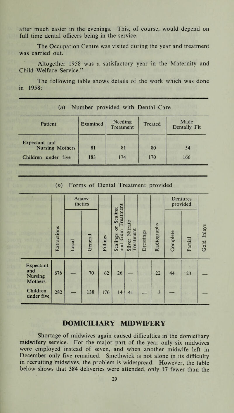 after much easier in the evenings. This, of course, would depend on full time dental officers being in the service. The Occupation Centre was visited during the year and treatment was carried out. Altogether 1958 was a satisfactory year in the Maternity and Child Welfare Service.” The following table shows details of the work which was done in 1958: (a) Number provided with Dental Care Patient Examined Needing Treatment Treated Made Dentally Fit Expectant and Nursing Mothers 81 81 80 54 Children under five 183 174 170 166 (b) Forms of Dental Treatment provided Extractions Anaes¬ thetics Fillings Scalings or Scaling and Gum Treatment Silver Nitrate Treatment Dressings Radiographs Dentures provided Gold Inlays Local General Complete Partial Expectant and 678 _ 70 62 26 _ 22 44 23 Nursing Mothers Children 282 138 176 14 41 3 under five DOMICILIARY MIDWIFERY Shortage of midwives again caused difficulties in the domiciliary midwifery service. For the major part of the year only six midwives were employed instead of seven, and when another midwife left in December only five remained. Smethwick is not alone in its difficulty in recruiting midwives, the problem is widespread. However, the table below shows that 384 deliveries were attended, only 17 fewer than the