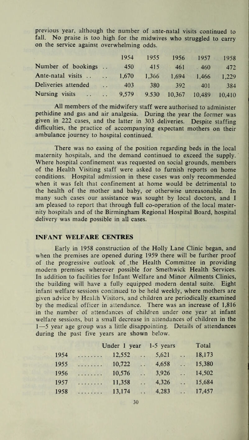 previous year, although the number of ante-natal visits continued to fall. No praise is too high for the midwives who struggled to carry on the service against overwhelming odds. 1954 1955 1956 1957 1958 Number of bookings . . 450 415 461 460 472 Ante-natal visits 1,670 1,366 1,694 1.466 1,229 Deliveries attended 403 380 392 401 384 Nursing visits 9,579 9.530 10,367 10.489 10,410 All members of the midwifery staff were authorised to administer pethidine and gas and air analgesia. During the year the former was given in 222 cases, and the latter in 303 deliveries. Despite staffing difficulties, the practice of accompanying expectant mothers on their ambulance journey to hospital continued. There was no easing of the position regarding beds in the local maternity hospitals, and the demand continued to exceed the supply. Where hospital confinement was requested on social grounds, members of the Health Visiting staff were asked to furnish reports on home conditions. Hospital admission in these cases was only recommended when it was felt that confinement at home would be detrimental to the health of the mother and baby, or otherwise unreasonable. In many such cases our assistance was sought by local doctors, and I am pleased to report that through full co-operation of the local mater¬ nity hospitals and of the Birmingham Regional Hospital Board, hospital delivery was made possible in all cases. INFANT WELFARE CENTRES Early in 1958 construction of the Holly Lane Clinic began, and when the premises are opened during 1959 there will be further proof of the progressive outlook of ..the Health Committee in providing modern premises wherever possible for Smethwick Health Services. In addition to facilities for Infant Welfare and Minor Ailments Clinics, the building will have a fully equipped modern dental suite. Eight infant welfare sessions continued to be held weekly, where mothers are given advice by Health Visitors, and children are periodically examined by the medical officer in attendance. There was an increase of 1,816 in the number of attendances of children under one year at infant welfare sessions, but a small decrease in attendances of children in the 1—5 year age group was a little disappointing. Details of attendances the past five years are shown below. Under 1 year 1-5 years Total 1954 . 12,552 5,621 18,173 1955 . 10,722 4,658 . . 15,380 1956 . 10,576 3,926 .. 14,502 1957 . 11,358 4,326 . . 15,684 1958 . 13,174 4.283 . . 17.457