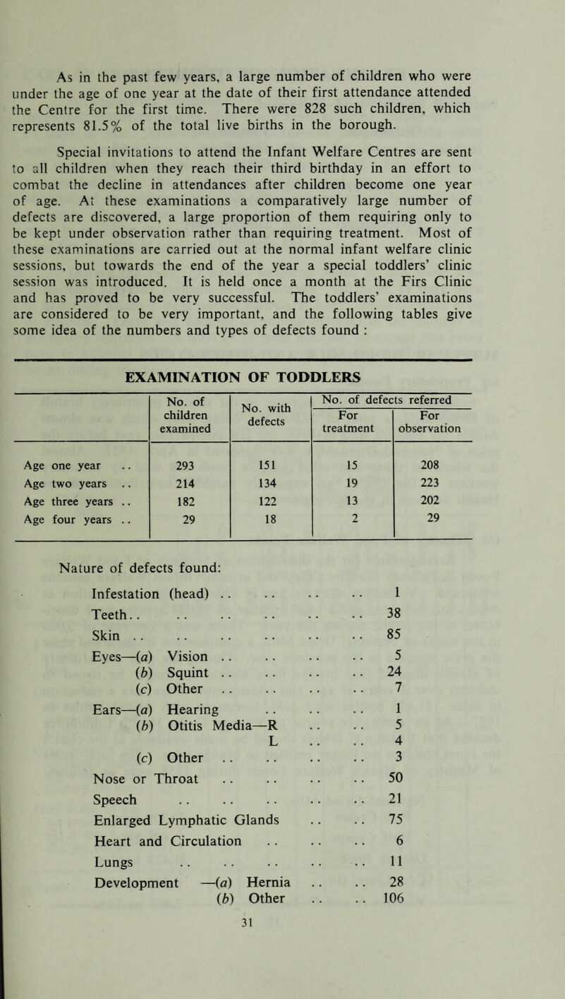 As in the past few years, a large number of children who were under the age of one year at the date of their first attendance attended the Centre for the first time. There were 828 such children, which represents 81.5% of the total live births in the borough. Special invitations to attend the Infant Welfare Centres are sent to all children when they reach their third birthday in an effort to combat the decline in attendances after children become one year of age. At these examinations a comparatively large number of defects are discovered, a large proportion of them requiring only to be kept under observation rather than requiring treatment. Most of these examinations are carried out at the normal infant welfare clinic sessions, but towards the end of the year a special toddlers’ clinic session was introduced. It is held once a month at the Firs Clinic and has proved to be very successful. The toddlers’ examinations are considered to be very important, and the following tables give some idea of the numbers and types of defects found : EXAMINATION OF TODDLERS No. of No. with defects No. of defects referred children For For examined treatment observation Age one year 293 151 15 208 Age two years 214 134 19 223 Age three years .. 182 122 13 202 Age four years .. 29 18 2 29 Nature of defects found: Infestation (head) 1 Teeth.. .. 38 Skin .. .. 85 Eyes—(a) Vision 5 (b) Squint .. 24 (c) Other 7 Ears—(a) Hearing 1 (■b) Otitis Media—R 5 L 4 (c) Other 3 Nose or Throat .. 50 Speech . . .. 21 Enlarged Lymphatic Glands .. 75 Heart and Circulation 6 Lungs . . 11 Development —(a) Hernia .. 28 (b) Other .. 106