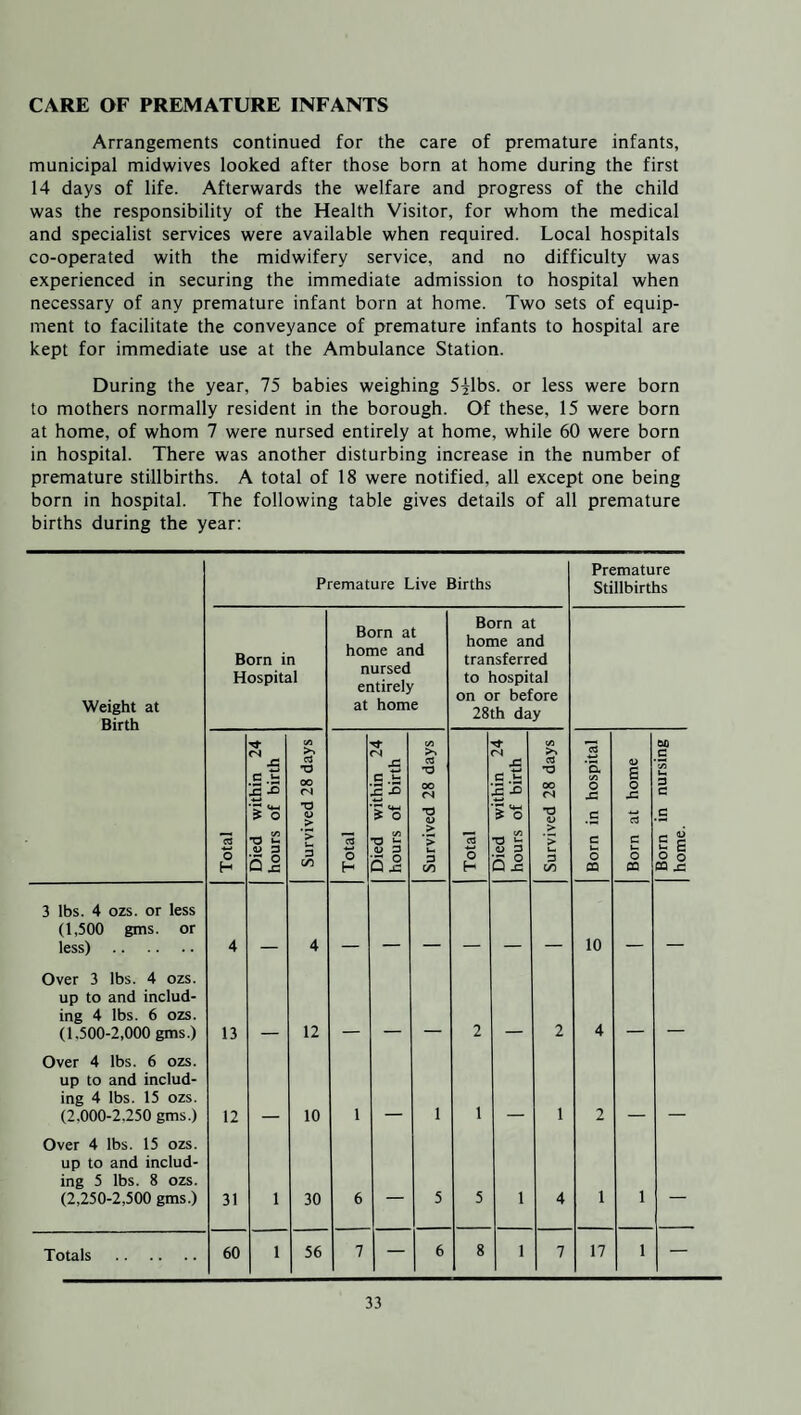 CARE OF PREMATURE INFANTS Arrangements continued for the care of premature infants, municipal midwives looked after those born at home during the first 14 days of life. Afterwards the welfare and progress of the child was the responsibility of the Health Visitor, for whom the medical and specialist services were available when required. Local hospitals co-operated with the midwifery service, and no difficulty was experienced in securing the immediate admission to hospital when necessary of any premature infant born at home. Two sets of equip¬ ment to facilitate the conveyance of premature infants to hospital are kept for immediate use at the Ambulance Station. During the year, 75 babies weighing 5^1bs. or less were born to mothers normally resident in the borough. Of these, 15 were born at home, of whom 7 were nursed entirely at home, while 60 were born in hospital. There was another disturbing increase in the number of premature stillbirths. A total of 18 were notified, all except one being born in hospital. The following table gives details of all premature births during the year: Premature Live Births Premature Stillbirths Weight at Birth Born in Hospital Born at home and nursed entirely at home Born at home and transferred to hospital on or before 28th day Total Died within 24 hours of birth Survived 28 days Total Died within 24 hours of birth Survived 28 days Total Died within 24 hours of birth Survived 28 days Born in hospital Born at home Born in nursing home. 3 lbs. 4 ozs. or less (1,500 gms. or less) . 4 4 10 Over 3 lbs. 4 ozs. up to and includ¬ ing 4 lbs. 6 ozs. (1.500-2,000 gms.) 13 12 2 2 4 Over 4 lbs. 6 ozs. up to and includ¬ ing 4 lbs. 15 ozs. (2.000-2.250 gms.) 12 10 1 1 1 1 2 Over 4 lbs. 15 ozs. up to and includ¬ ing 5 lbs. 8 ozs. (2,250-2,500 gms.) 31 1 30 6 — 5 5 i 4 1 1 — Totals . 60 1 56 7 — 6 8 i 7 17 1 —