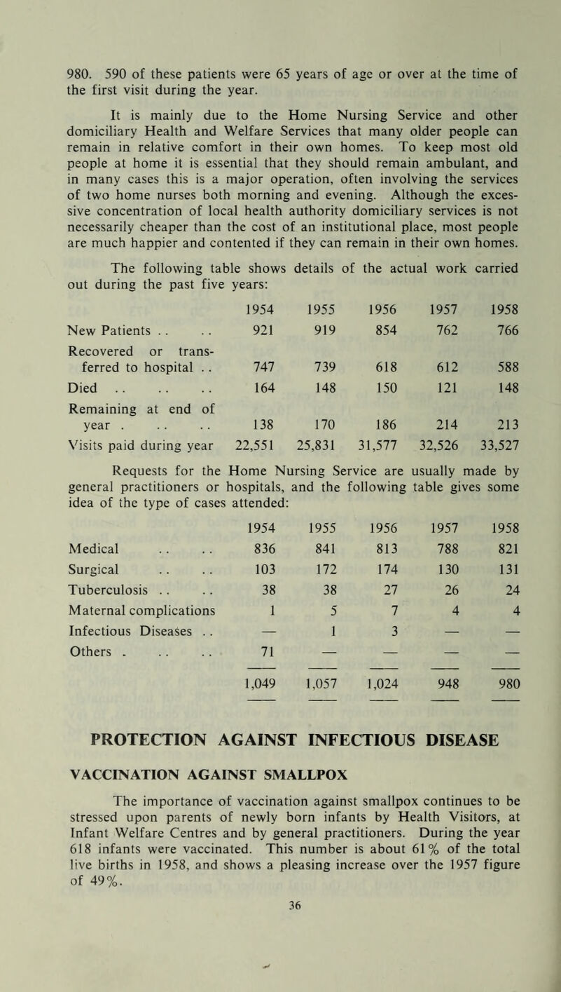 980. 590 of these patients were 65 years of age or over at the time of the first visit during the year. It is mainly due to the Home Nursing Service and other domiciliary Health and Welfare Services that many older people can remain in relative comfort in their own homes. To keep most old people at home it is essential that they should remain ambulant, and in many cases this is a major operation, often involving the services of two home nurses both morning and evening. Although the exces¬ sive concentration of local health authority domiciliary services is not necessarily cheaper than the cost of an institutional place, most people are much happier and contented if they can remain in their own homes. The following table shows details of the actual work carried out during the past five years: 1954 1955 1956 1957 1958 New Patients . . 921 919 854 762 766 Recovered or trans¬ ferred to hospital . . 747 739 618 612 588 Died 164 148 150 121 148 Remaining at end of year . 138 170 186 214 213 Visits paid during year 22,551 25,831 31,577 32,526 33,527 Requests for the Home Nursing Service are usually made by general practitioners or hospitals, and the following table gives some idea of the type of cases ; attended: 1954 1955 1956 1957 1958 Medical 836 841 813 788 821 Surgical 103 172 174 130 131 Tuberculosis .. 38 38 27 26 24 Maternal complications 1 5 7 4 4 Infectious Diseases .. — 1 3 — — Others . 71 — — — — 1,049 1,057 1,024 948 980 PROTECTION AGAINST INFECTIOUS DISEASE VACCINATION AGAINST SMALLPOX The importance of vaccination against smallpox continues to be stressed upon parents of newly born infants by Health Visitors, at Infant Welfare Centres and by general practitioners. During the year 618 infants were vaccinated. This number is about 61% of the total live births in 1958, and shows a pleasing increase over the 1957 figure of 49%.