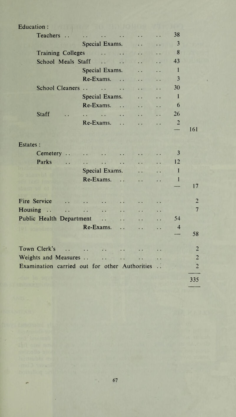 Education : Teachers Special Exams. Training Colleges School Meals Staff Special Exams. Re-Exams. School Cleaners Special Exams. Re-Exams. Staff Re-Exams. Estates : Cemetery Parks Special Exams. Re-Exams. Fire Service Housing Public Health Department Re-Exams. Town Clerk’s Weights and Measures Examination carried out for other Authorities 38 3 8 43 1 3 30 1 6 26 1 — 161 3 12 1 1 17 2 7 54 4 — 58 2 2 2 335