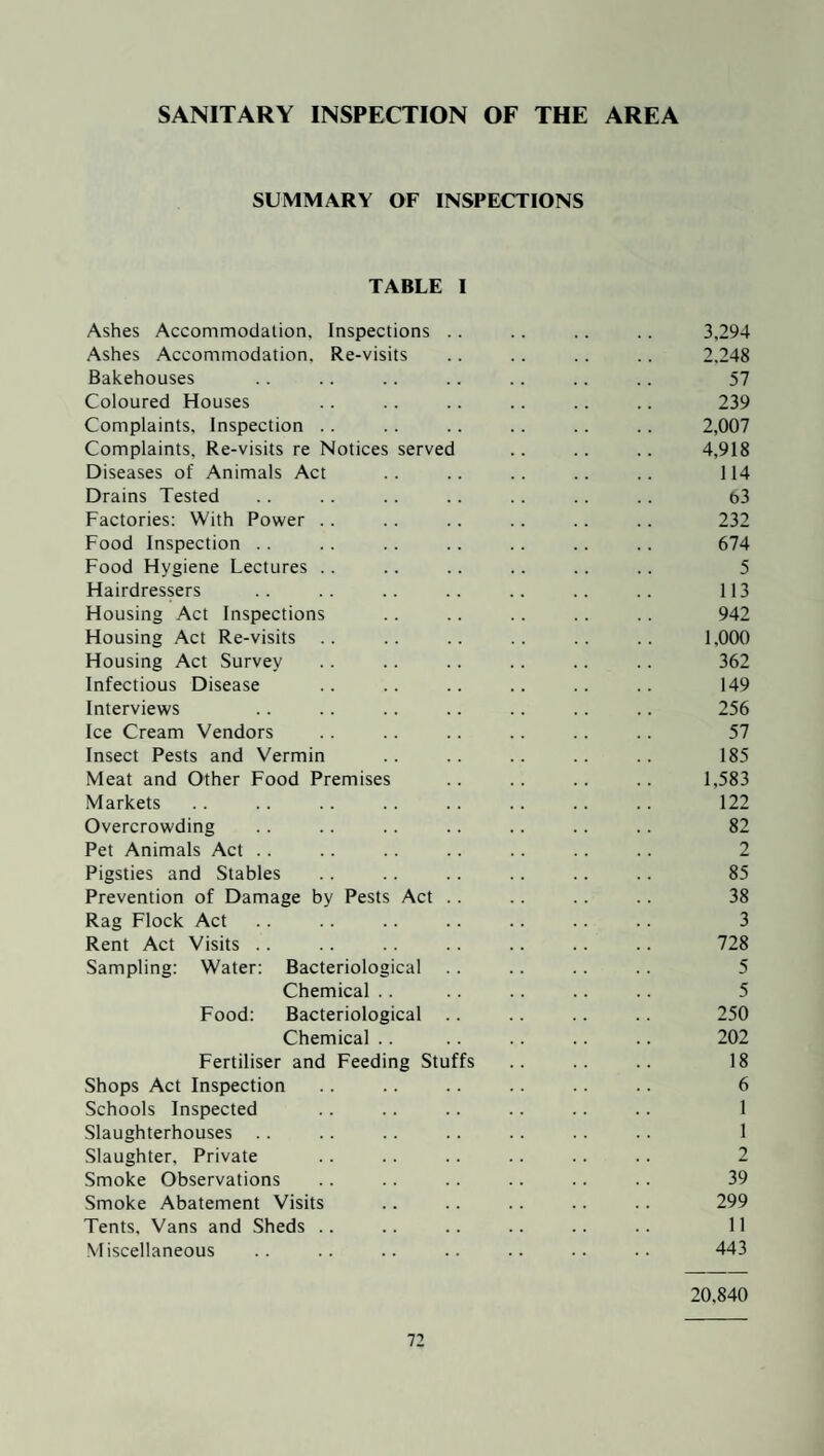 SANITARY INSPECTION OF THE AREA SUMMARY OF INSPECTIONS TABLE I Ashes Accommodation, Inspections . . . . .. .. 3,294 Ashes Accommodation, Re-visits .. .. .. .. 2.248 Bakehouses .. .. .. .. .. .. .. 57 Coloured Houses .. .. .. .. .. .. 239 Complaints, Inspection . . .. .. .. .. .. 2,007 Complaints, Re-visits re Notices served .. .. .. 4,918 Diseases of Animals Act .. .. .. .. .. 114 Drains Tested .. . . .. .. .. .. .. 63 Factories: With Power .. .. .. .. .. .. 232 Food Inspection . . .. .. .. .. .. . . 674 Food Hygiene Lectures .. .. .. .. .. .. 5 Hairdressers . . .. .. .. .. .. .. 113 Housing Act Inspections .. .. . . .. .. 942 Housing Act Re-visits .. .. .. .. .. .. 1,000 Housing Act Survey .. .. .. .. .. .. 362 Infectious Disease .. .. .. .. .. .. 149 Interviews .. .. .. .. .. .. .. 256 Ice Cream Vendors .. .. .. .. .. .. 57 Insect Pests and Vermin .. .. .. .. .. 185 Meat and Other Food Premises .. .. .. .. 1,583 Markets . . .. . . . . .. .. .. .. 122 Overcrowding .. .. .. .. .. .. .. 82 Pet Animals Act .. .. .. .. .. . . .. 2 Pigsties and Stables .. . . .. . . .. .. 85 Prevention of Damage by Pests Act . . .. .. .. 38 Rag Flock Act . . . . .. .. .. .. .. 3 Rent Act Visits .. .. . . .. .. .. .. 728 Sampling: Water: Bacteriological . . .. . . .. 5 Chemical .. .. .. .. .. 5 Food: Bacteriological .. .. .. .. 250 Chemical .. .. .. .. .. 202 Fertiliser and Feeding Stuffs .. .. .. 18 Shops Act Inspection .. .. .. . . .. .. 6 Schools Inspected .. .. .. .. .. .. 1 Slaughterhouses .. .. .. .. .. . . .. 1 Slaughter, Private .. .. .. .. .. .. 2 Smoke Observations .. .. .. .. . . . . 39 Smoke Abatement Visits .. .. . . .. .. 299 Tents, Vans and Sheds .. .. .. .. .. .. 11 Miscellaneous .. .. .. .. .. .. .. 443 20,840