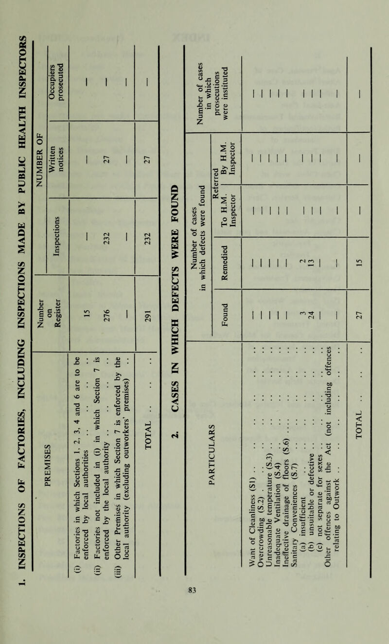 INSPECTIONS OF FACTORIES, INCLUDING INSPECTIONS MADE BY PUBLIC HEALTH INSPECTORS