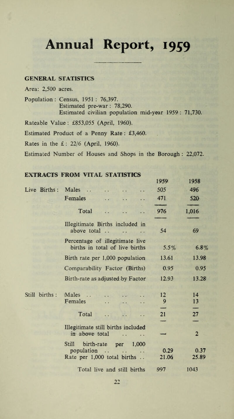 Annual Report, 1959 GENERAL STATISTICS Area: 2,500 acres. Population: Census, 1951 : 76,397. Estimated pre-war : 78,290. Estimated civilian population mid-year 1959 : 71,730. Rateable Value: £853,055 (April, 1960). Estimated Product of a Penny Rate : £3,460. Rates in the £: 22/6 (April, 1960). Estimated Number of Houses and Shops in the Borough : 22,072. EXTRACTS FROM VITAL STATISTICS 1959 1958 Live Births: Males .. 505 496 Females 471 520 To'tal 976 1,016 Illegitimate Births included in above total .. 54 69 Percentage of illegitimate live births in total of live births 5.5% 6.8% Birth rate per 1,000 population 13.61 13.98 Comparability Factor (Births) 0.95 0.95 Birth-rate as adjusted by Factor 12.93 13.28 Still births: Males .. 12 14 Females 9 13 Total 21 27 Illegitimate still births included in aibove total 2 Still birth-rate per 1,000 population .. 0.29 0.37 Rate per 1,000 total births .. 21.06 25.89 Total live and still births 997 1043