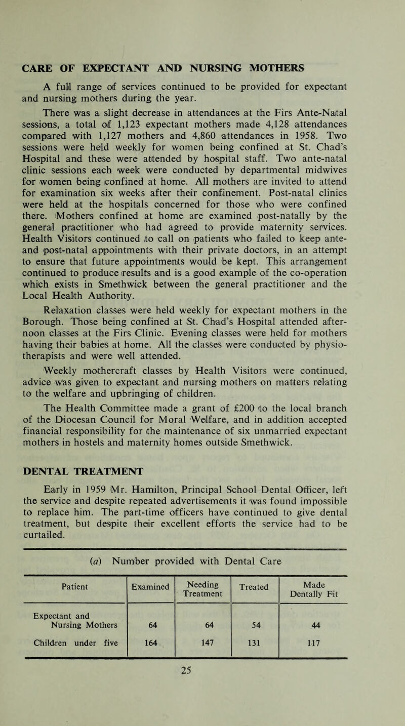 CARE OF EXPECTANT AND NURSING MOTHERS A full range of services continued to be provided for expectant and nursing mothers during the year. There was a slight decrease in attendances at the Firs Ante-Naital sessions, a total of 1,123 expectant mothers made 4,128 attendances compared with 1,127 mothers and 4,860 attendances in 1958. Two sessions were held weekly for women being confined at St. Chad’s Hospital and these were attended by hospital staff. Two ante-natal clinic sessions each week were conducted by departmental midwives for women being confined at home. All mothers are invited to attend for examination six weeks after their confinement. Post-natal clinics were held at the hospitals concerned for those who were confined there. Mothers confined at home are examined post-natally by the general practitioner who had agreed to provide maternity services. Health Visitors continued to call on patients who failed to keep ante- and post-natal appointments with their private doctors, in an attempt to ensure that future appointments would be kept. This arrangement continued to produce results and is a good example of the co-operation which exists in Smethwick between the general practitioner and the Local Health Authority. Relaxation classes were held weekly for expectant mothers in the Borough. Those being confined at St. Chad’s Hospital attended after¬ noon classes at the Firs Clinic. Evening classes were held for mothers having their baibies at home. All the classes were conducted by physio¬ therapists and were well attended. Weekly mothercraft classes by Health Visitors were continued, advice was given to expectant and nursing mothers on matters relating to the welfare and upbringing of children. The Health Committee made a grant of £200 to the local branch of the Diocesan Council for Moral Welfare, and in addition accepted financial responsibility for the maintenance of six unmarried expectant mothers in hostels and maternity homes outside Smethwick. DENTAL TREATMENT Early in 1959 Mr. Hamilton, Principal School Dental Officer, left the service and despite repeated advertisements it was found impossible to replace him. The part-time oifficers have continued to give dental treatment, but despite their excellent efforts the service had to be curtailed. (a) Number provided with Dental Care Patient Examined Needing Treatment Treated Made Dentally Fit Expectant and Nursing Mothers 64 64 54 44 Children under five 164 147 131 117
