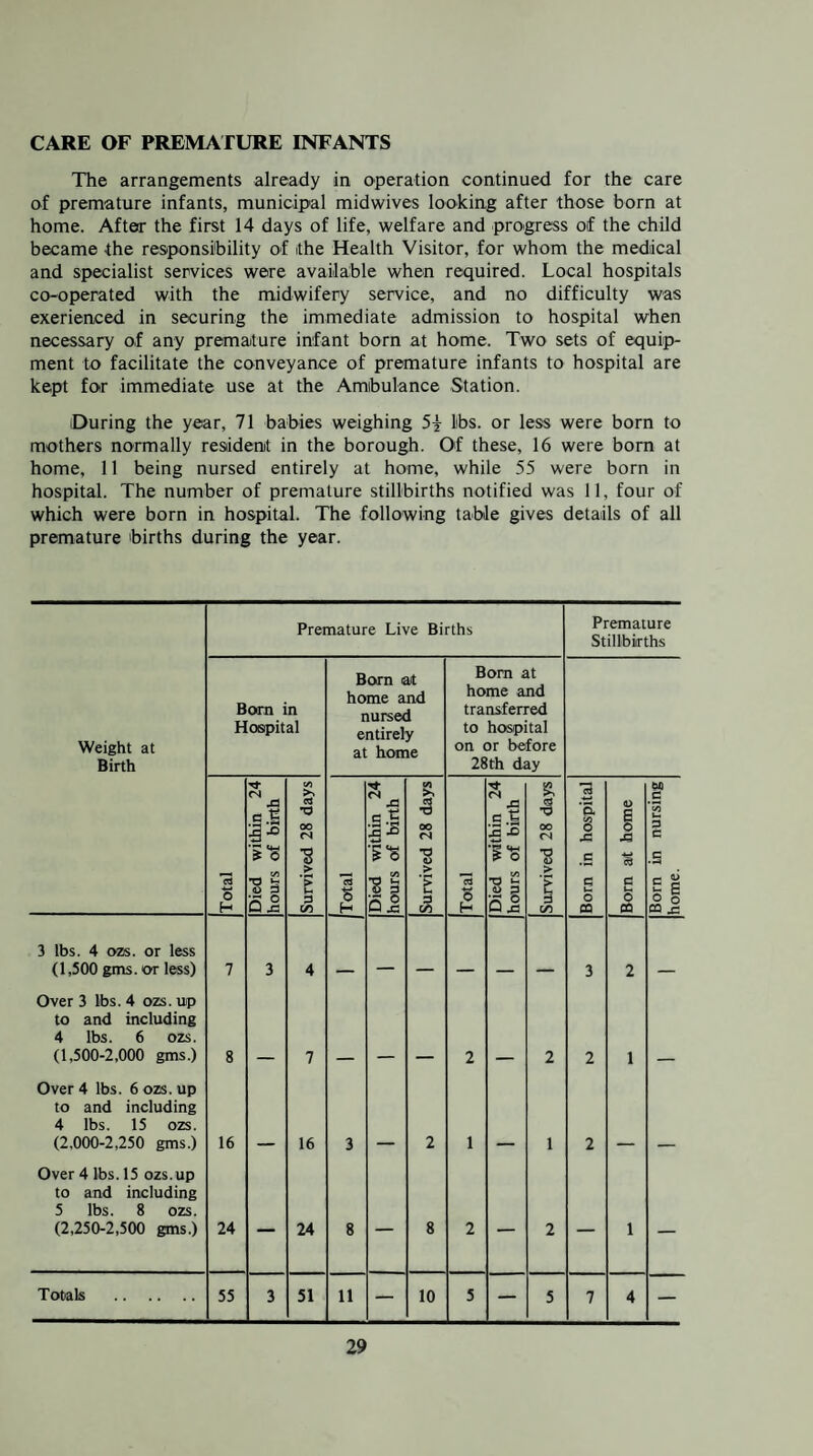CARE OF PREMATURE INFANTS The arrangements already in operation continued for the care of premature infants, municipal midwives looking after those born at home. After the first 14 days of life, welfare and progress of the child became the responsibility of the Health Visitor, for whom the medical and specialist services were available when required. Local hospitals co-operated with the midwifery service, and no difficulty was exerienced in securing the immediate admission to hospital when necessary of any premature infant born at home. Two sets of equip¬ ment to facilitate the conveyance of premature infants to hospital are kept for immediate use at the Ambulance Station. During the year, 71 babies weighing 5i lbs. or less were born to mothers normally resident in the borough. Of these, 16 were bom at home, 11 being nursed entirely at home, while 55 were born in hospital. The number of premature stillbirths notified was 11, four of which were born in hospital. The following table gives details of all premature births during the year. Premature Live Births Premature Stillbirths Weight at Birth Bom in Hospital Bom at home and nursed entirely at home Bom at home and transferred to hospital on or before 28th day Total Died within 24 hours of birth Survived 28 days 13 [Died within 24 hours of birth Survived 28 days [Total Died within 24 hours of birth Survived 28 days Bom in hospital 4> i % C fS Born in nursing home. 3 lbs. 4 ozs. or less (1,500 gms. or less) 7 3 4 3 2 Over 3 lbs. 4 ozs. up to and including 4 lbs. 6 ozs. (1,500-2,000 gms.) 8 7 2 2 2 1 Over 4 lbs. 6 ozs. up to and including 4 lbs. 15 ozs. (2.000-2,250 gms.) 16 16 3 2 1 1 2 Over 4 lbs. 15 ozs.up to and including 5 lbs. 8 ozs. (2,250-2,500 gms.) 24 — 24 8 — 8 2 — 2 — 1 — Totals . 55 3 51 11 — 10 5 — 5 7 4 —