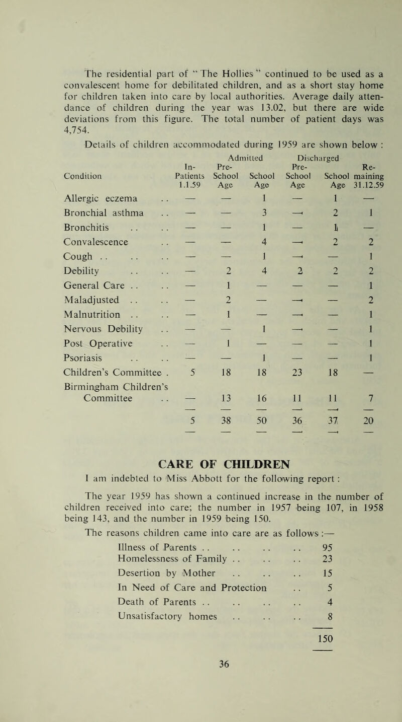 The residential part of The Hollies” continued to be used as a convalescent home for debilitated children, and as a short stay home for children taken into care by local authorities. Average daily atten¬ dance of children during the year was 13.02, but there are wide deviations from this figure. The total number of patient days was 4,754. Details of children accommodated during 1959 are shown below : Admitted Discharged Condition In- Patients Pre- School School Pre- School School Re¬ maining 1.1.59 Age Age Age Age 31.12.59 Allergic eczema — — 1 — 1 — Bronchial asthma — — 3 — 2 1 Bronchitis — — 1 — 1 — Convalescence — — 4 2 2 Cough .. — — ) — 1 Debility — 2 4 2 2 2 General Care . . — 1 — — — 1 Maladjusted — 2 — — 2 Malnutrition — 1 — — — 1 Nervous Debility — — 1 — 1 Post Operative — 1 — — — 1 Psoriasis — — 1 — — 1 Children’s Committee . 5 18 18 23 18 — Birmingham Children’s Committee _ 13 16 11 11 7 — — —- -1 —1 — 5 38 50 36 37 20 — — ' -1 — CARE OF CHILDREN I am indebted to 'Miss Abbott for the following report : The year 1959 has shown a continued increase in the number of children received into care; the number in 1957 being 107, in 1958 being 143, and the number in 1959 being 150. The reasons children came into care are as follows :— Illness of Parents . . . . .. . . 95 Homelessness of Family . . . . . . 23 Desertion by Mother . . . . . . 15 In Need of Care and Protection .. 5 Death of Parents . . .. . . . . 4 Unsatisfactory homes . . .. . . 8 150