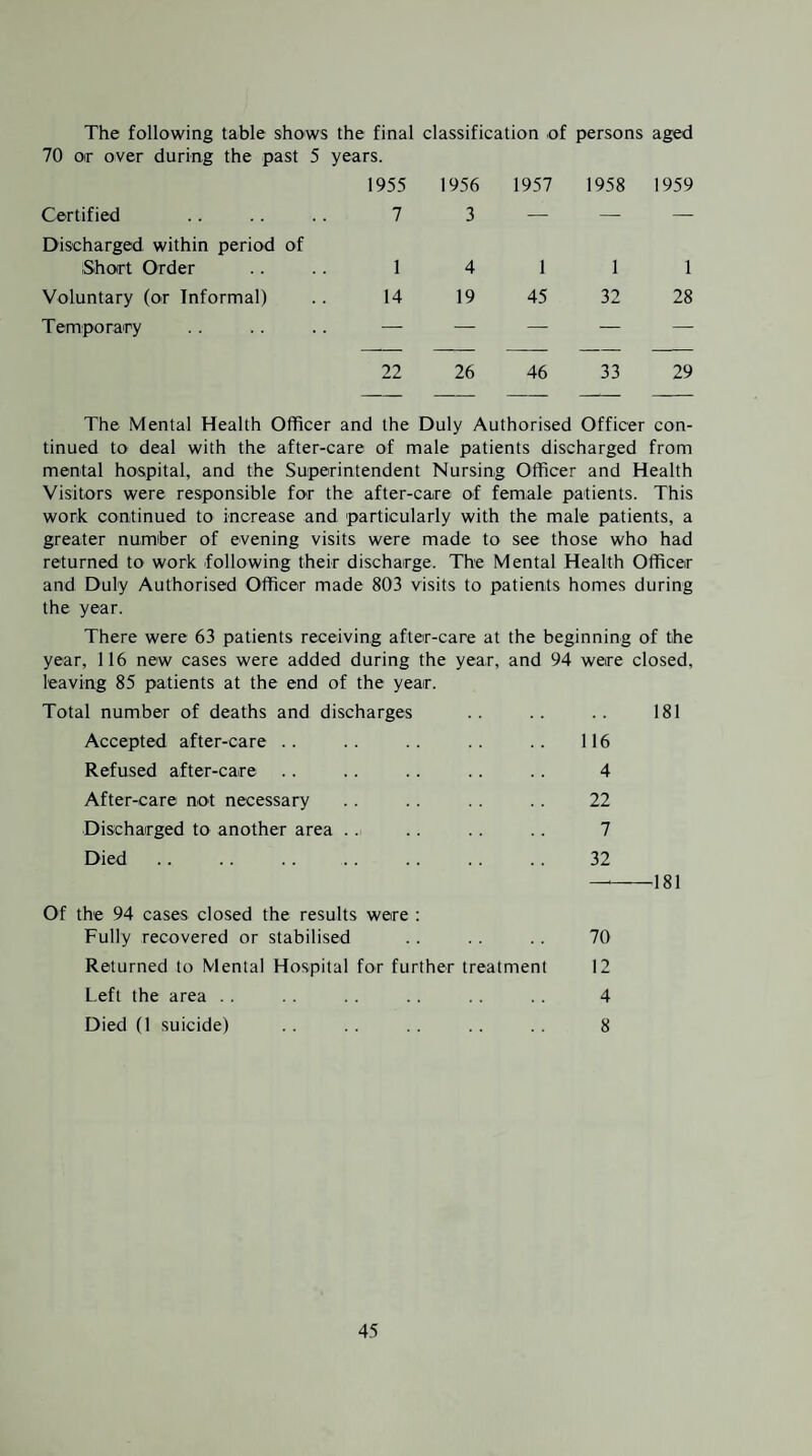 The following table shows the final classification of persons aged 70 or over during the past 5 years. Certified 1955 7 1956 3 1957 1958 1959 Discharged within period of Short Order 1 4 1 1 1 Voluntary (or Informal) 14 19 45 32 28 Temporary — — — — — 22 26 46 33 29 The Mental Health Officer and the Duly Authorised Officer con¬ tinued to deal with the after-care of male patients discharged from mental hospital, and the Superintendent Nursing Officer and Health Visitors were responsible for the after-care of female patients. This work continued to increase and particularly with the male patients, a greater number of evening visits were made to see those who had returned to work following their discharge. The Mental Health Officer and Duly Authorised Officer made 803 visits to patients homes during the year. There were 63 patients receiving after-care at the beginning of the year, 116 new cases were added during the year, and 94 were closed. leaving 85 patients at the end of the year. Total number of deaths and discharges .. .. .. 181 Accepted after-care .. .. .. .. .. 116 Refused after-care .. .. .. .. .. 4 After-care not necessary .. .. .. .. 22 Discharged to another area .. .. .. .. 7 Died. 32 —-181 Of the 94 cases closed the results were : Fully recovered or stabilised .. .. .. 70 Returned to Mental Hospital for further treatment 12 Left the area . . . . . . . . .. 4 Died (1 suicide) . . . . . . . . 8