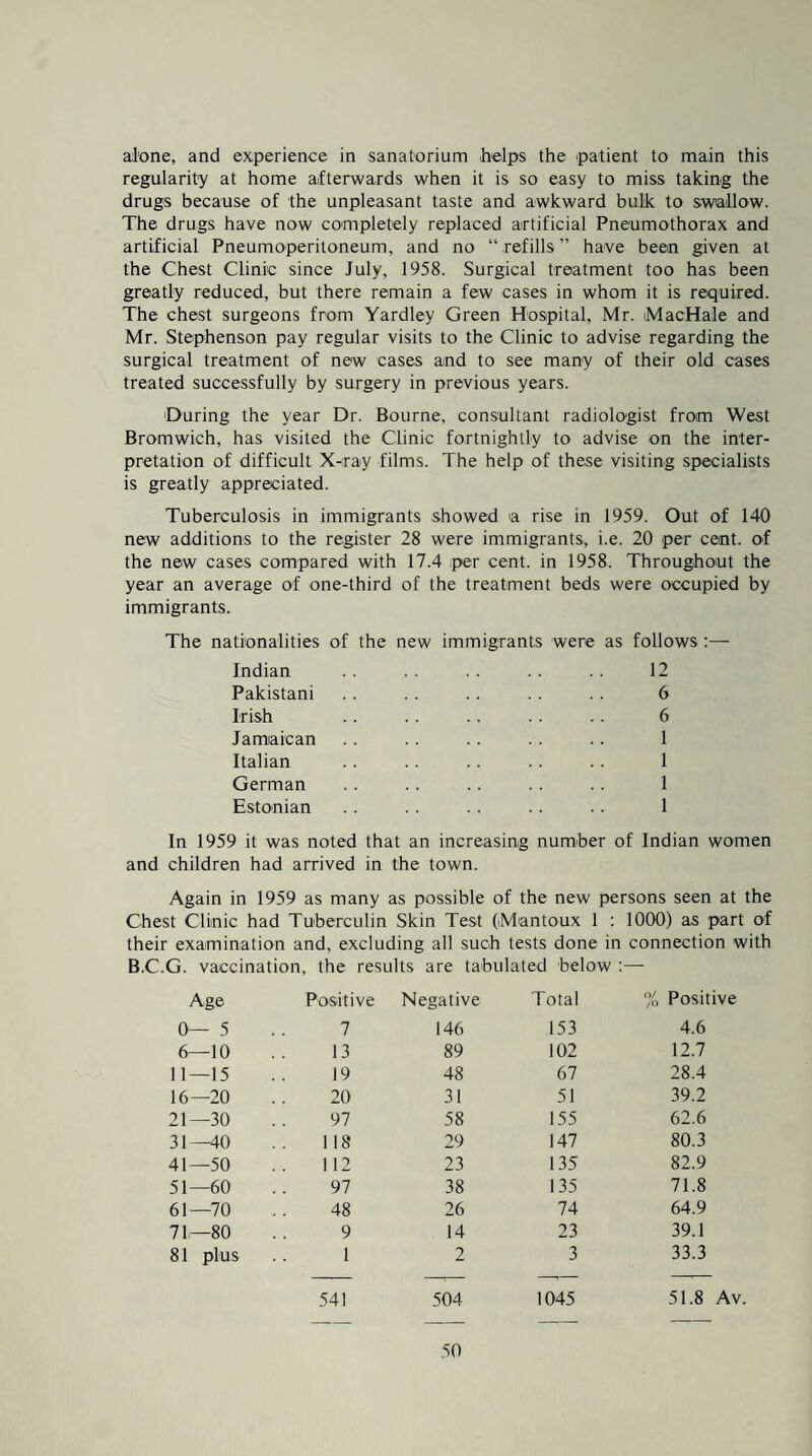 regularity at home afterwards when it is so easy to miss taking the drugs because of the unpleasant taste and awkward bulk to swallow. The drugs have now completely replaced artificial Pneumothorax and artificial Pneumoperitoneum, and no “ refills ” have been given at the Chest Clinic since July, 1958. Surgical treatment too has been greatly reduced, but there remain a few cases in whom it is required. The chest surgeons from Yardley Green Hospital, Mr. MacHale and Mr. Stephenson pay regular visits to the Clinic to advise regarding the surgical treatment of new cases and to see many of their old cases treated successfully by surgery in previous years. During the year Dr. Bourne, consultant radiologist from West Bromwich, has visited the Clinic fortnightly to advise on the inter¬ pretation of difficult X-ray films. The help of these visiting specialists is greatly appreciated. Tuberculosis in immigrants showed a rise in 1959. Out of 140 new additions to the register 28 were immigrants, i.e. 20 per cant, of the new cases compared with 17.4 per cent, in 1958. Throughout the year an average of one-third of the treatment beds were occupied by immigrants. The nationalities of the new immigrants were as follows :— Indian .. .. .. 12 Pakistani . . .. .. . . . . 6 Irish .. . . . . . . . . 6 Jamaican . . .. . . . . .. 1 Italian . . . . . . . . . . 1 German .. .. . . . . 1 Estonian .. .. .. .. .. 1 In 1959 it was noted that an increasing number of Indian women and children had arrived in the town. Again in 1959 as many as possible of the new persons seen at the Chest Clinic had Tuberculin Skin Test (iMantoux 1 ; 1000) as part of their examination and, excluding all such tests done in connection with B.C.G. vaccination, the results are tabulated below :— Age Positive Negative Total % Positive 0— 5 7 146 153 4.6 6—10 13 89 102 12.7 11—15 19 48 67 28.4 16—20 20 31 51 39.2 21—30 97 58 155 62.6 31—40 118 29 147 80.3 41—50 112 23 135 82.9 51—60 97 38 135 71.8 61—70 48 26 74 64.9 71—80 9 14 23 39.1 81 plus 1 2 3 33.3 541 504 1045 51.8 Av