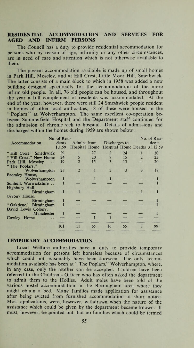 RESIDENTIAL ACCOMMODATION AND SERVICES FOR AGED AND INFIRM PERSONS The Council has a duty to provide residential accommodation for persons who by reason of age, infirmity or any other circumstamces, are in need of care and attention which is not otherwise available to them. The present accommodation available is made up of small homes in Park Hill, Moseley, and at Hill Crest, Little Moor Hill, Smethwick. The latter consists of a main block to which in 1958 was added a new building designed specifically for the accommodation of the more infirm old people. In all, 76 old peotple can be housed, and throughout the year a full complement of residents was accommodated. At the end of the year, however, there were still 24 Smethwick people resident in homes of other local authorities, 18 of these were housed in the “ Poplars ” at Wolverhampton. The same excellent co-operation be¬ tween Summerfield Hospital and the Department staff continued for the admission of chronic sick to hospital. Details of admissions and discharges within the homes during 1959 are shown below : No. of Resi- No. of Resi- Accommodation dsnts Adm’ns from Discharges to dents 1.1.59 Hospital Home Hospital Home Deaths 31.12.59 “ Hill Crest,” Smethwick 29 1 27 2 24 1 30 “ Hill Crest,” New Home 24 5 20 7 15 2 25 Park Hill, Moseley 19 2 15 3 13 — 20 “ The Poplars,” Wolverhampton 23 2 1 2 3 3 18 Bromley House, Wolverhampton 1 _ 1 1 _ _ 1 Solihull, Warwickshire .. 1 — — — — — 1 Highbury Hall, Birmingham 1 1 -- _ 1 1 Bryony House, Birmingham 1 _ _ _ _ _ 1 “ Oakdene,” Birmingham 1 — — — — — 1 David Lewis Colony, Manchester 1 _ —— — 1 Cowley Home — — 1 1 — — — 101 11 65 16 55 7 99 TEMPORARY ACCOMMODATION Local Welfare authorities have a duty to provide temporary accommodation for persons left homeless because of circumstances which could not reasonably have been foreseen. The only accom¬ modation available has been at “ The Poplars,” Wolverhampton, where, in any case, only the mother can be accepted. Children have been referred to the Children’s Officer who has often asked the department to admit them to the Hollies. Adult males have been told of the various hostel accommodation in the Birmingham area where they might obtain a bed. Many families made application for assistance after being evicted from furnished accommodation at short notice. Most applications, were, however, withdrawn when the nature of the assistance which could be given by the department became known. It must, however, be pointed out that no families which could be termed