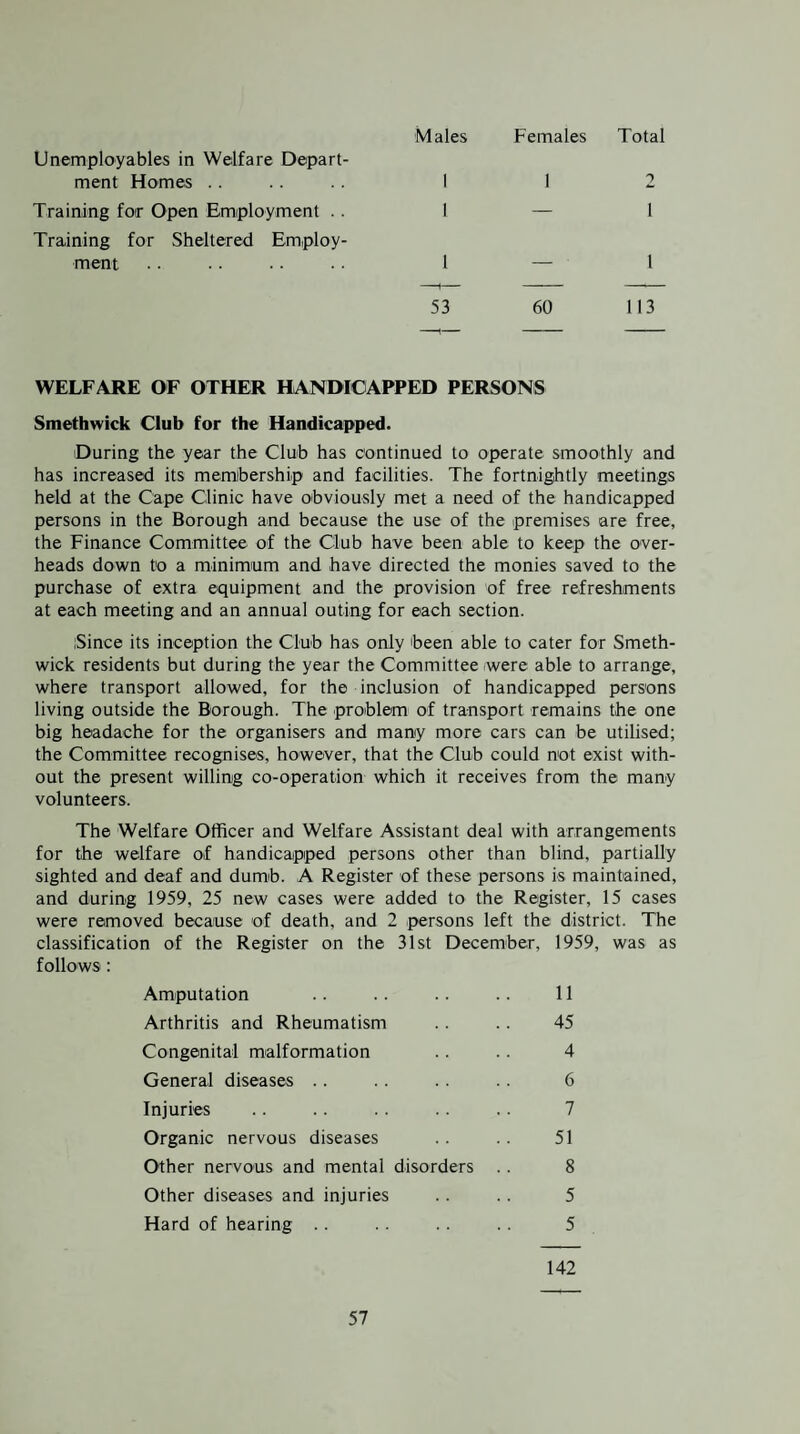 Unemployables in Welfare Depart- Males Females Total ment Homes . . 1 1 2 Training for Open Employment .. Training for Sheltered Employ- 1 — 1 ment 1 — 1 53 60 113 WELFARE OF OTHER HANDICAPPED PERSONS Smethwick Club for the Handicapped. During the year the Club has continued to operate smoothly and has increased its memibership and facilities. The fortnightly meetings held at the Cape Clinic have obviously met a need of the handicapped persons in the Borough and because the use of the premises are free, the Finance Committee of the Club have been able to keep the over¬ heads down to a minimum and have directed the monies saved to the purchase of extra equipment and the provision of free refreshments at each meeting and an annual outing for each section. Since its inception the Club has only been able to cater for Smeth¬ wick residents but during the year the Committee were able to arrange, where transport allowed, for the inclusion of handicapped persons living outside the Borough. The problem of transport remains the one big headache for the organisers and many more cars can be utilised; the Committee recognises, however, that the Club could not exist with¬ out the present willing co-operation which it receives from the many volunteers. The Welfare Officer and Welfare Assistant deal with arrangements for the welfare of handicapped persons other than blind, partially sighted and deaf and dumb. A Register of these persons is maintained, and during 1959, 25 new cases were added to the Register, 15 cases were removed because of death, and 2 persons left the district. The classification of the Register on the 31st December, 1959, was as follows: Amputation .. .. 11 Arthritis and Rheumatism .. .. 45 Congenital malformation .. .. 4 General diseases .. .. . . .. 6 Injuries .. .. .. .. .. 7 Organic nervous diseases . . 51 Other nervous and mental disorders .. 8 Other diseases and injuries .. .. 5 Hard of hearing .. .. .. .. 5 142