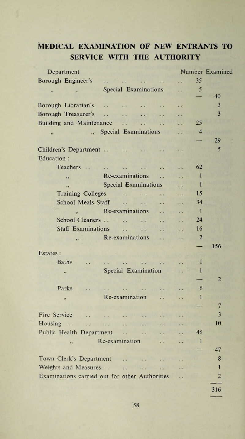 MEDICAL EXAMINATION OF NEW ENTRANTS TO SERVICE WITH THE AUTHORITY Department Borough Engineer’s „ „ Special Examinations Borough Librarian’s Borough Treasurer’s Building and Maintenance .. Special Examinations Children’s Department .. Education : Teachers .. „ Re-examinations „ Special Examinations Training Colleges School Meals Staff „ Re-examinations School Cleaners .. Staff Examinations »> Re-examinations Estates : Baihs Special Examination Parks Re-examination Fire Service Housing Public Health Department Re-examination Town Clerk’s Department Weights and Measures . . Examinations carried out for other Authoriti^ Number Examined 35 5 — 40 3 3 25 4 — 29 5 62 1 1 15 34 1 24 16 2 — 156 1 1 — 2 6 1 — 7 3 10 46 1 47 8 1 316