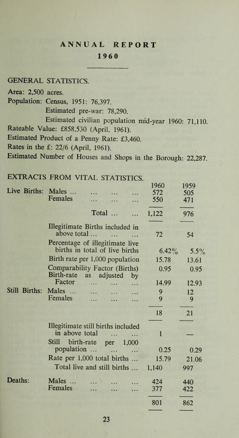 ANNUAL REPORT 1960 GENERAL STATISTICS. Area: 2,500 acres. Population: Census, 1951: 76,397. Estimated pre-war: 78,290. Estimated civilian population mid-year 1960: 71,110. Rateable Value: £858,530 (April, 1961). Estimated Product of a Penny Rate: £3,460. Rates in the £: 22/6 (April, 1961). Estimated Number of Houses and Shops in the Borough: 22,287. EXTRACTS FROM VITAL STATISTICS. Live Births: Still Births: Deaths: 1960 1959 Males. 572 505 Females . 550 471 Total. 1,122 976 Illegitimate Births included in above total. 72 54 Percentage of illegitimate live births in total of live births 6.42% 5.5% Birth rate per 1,000 population 15.78 13.61 Comparability Factor (Births) 0.95 0.95 Birth-rate as adjusted by Factor . 14.99 12.93 Males. 9 12 Females . 9 9 18 21 Illegitimate still births included in above total . 1 — Still birth-rate per 1,000 population. 0.25 0.29 Rate per 1,000 total births ... 15.79 21.06 Total live and still births ... 1,140 997 Males. 424 440 Females . 377 422 801 862