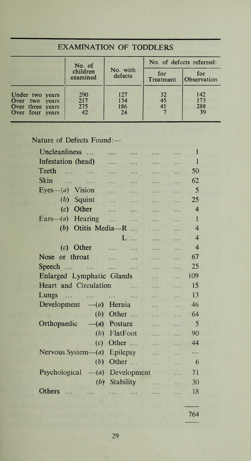 EXAMINATION OF TODDLERS No. of children examined No. with defects No. of defects referred: for Treatment for Observation Under two years 290 127 32 142 Over two years 217 134 45 173 Over three years 275 186 41 288 Over four years 42 24 7 39 Nature of Defects Found:— Uncleanliness ... ... ... ... 1 Infestation (head) 1 Teeth . ... 50 Skin . ... 62 Eyes—(a) Vision 5 (6) Squint ... 25 (c) Other 4 Ears—(a) Hearing 1 (6) Otitis Media—R. 4 L. 4 (c) Other ... ... ... 4 Nose or throat ... 67 Speech . ... 25 Enlarged Lymphatic Glands ... 109 Heart and Circulation . ... 15 Lungs . 13 Development —(a) Hernia ... 46 (&) Other . ... 64 Orthopaedic —(a) Posture 5 ib) FlatFoot ... 90 (c) Other. ... 44 Nervous System—(a) Epilepsy — (&) Other. 6 Psychological —(a) Development ... 71 (b) Stability ... 30 Others. 18 764
