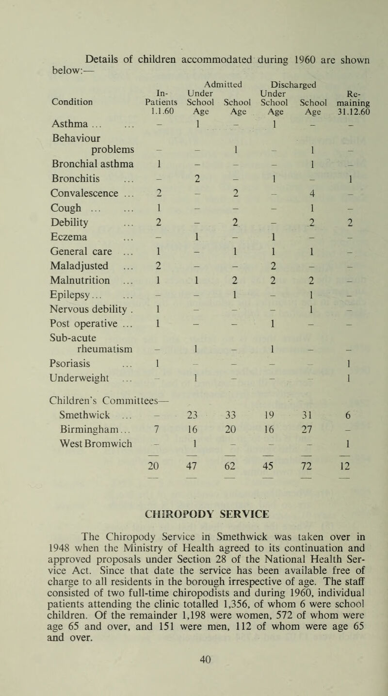 Details of children accommodated during 1960 are shown below:-— Condition In- Patients Admitted Under School School Discharged Under School School Re¬ maining 1.1.60 Age Age Age Age 31.12.60 Asthma. - 1 - 1 - - Behaviour problems - - 1 - 1 - Bronchial asthma 1 - - - 1 — Bronchitis - 2 - 1 — 1 Convalescence ... 2 - 2 - 4 — Cough . 1 - - - 1 - Debility 2 - 2 - .2 2 Eczema - 1 - 1 - - General care ... 1 - 1 1 1 - Maladjusted 2 - - 2 - - Malnutrition 1 1 2 2 2 - Epilepsy. - - 1 - 1 - Nervous debility . 1 - -- - 1 - Post operative ... 1 - - 1 - - Sub-acute rheumatism - 1 - 1 - - Psoriasis 1 - - - 1 Underweight - 1 - - 1 Children's Committees— Smethwick ... - 23 33 19 31 6 Birmingham... 7 16 20 16 27 - West Bromwich - 1 - - - 1 — — — — —- — 20 47 62 45 72 12 CHIROPODY SERVICE The Chiropody Service in Smethwick was taken over in 1948 when the Ministry of Health agreed to its continuation and approved proposals under Section 28 of the National Health Ser¬ vice Act. Since that date the service has been available free of charge to all residents in the borough irrespective of age. The staff consisted of two full-time chiropodists and during 1960, individual patients attending the clinic totalled 1,356, of whom 6 were school children. Of the remainder 1,198 were women, 572 of whom were age 65 and over, and 151 were men, 112 of whom were age 65 and over.