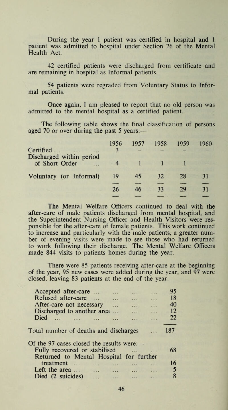 During the year 1 patient was certified in hospital and 1 patient was admitted to hospital under Section 26 of the Mental Health Act. 42 certified patients were discharged from certificate and are remaining in hospital as Informal patients. 54 patients were regraded from Voluntary Status to Infor¬ mal patients. Once again, I am pleased to report that no old person was admitted to the mental hospital as a certified patient. The following table shows the final classification of persons aged 70 or over during the past 5 Certified ... . Discharged within period of Short Order 1956 3 4 Voluntary (or Informal) 19 26 years:— 1957 1958 1959 1960 1 1 1 - 45 32 28 31 46 33 29 31 The Mental Welfare Officers continued to deal with the after-care of male patients discharged from mental hospital, and the Superintendent Nursing Officer and Health Visitors were res¬ ponsible for the after-care of female patients. This work continued to increase and particularly with the male patients, a greater num¬ ber of evening visits were made to see those who had returned to work following their discharge. The Mental Welfare Officers made 844 visits to patients homes during the year. There were 85 patients receiving after-care at the beginning of the year, 95 new cases were added during the year, and 97 were closed, leaving 83 patients at the end of the year. Accepted after-care. 95 Refused after-care. 18 After-care not necessary . 40 Discharged to another area. 12 Died . 22 Total number of deaths and discharges ... 187 Of the 97 cases closed the results were:— Fully recovered or stabilised . 68 Returned to Mental Hospital for further treatment. 16 Left the area. 5 Died (2 suicides) . 8