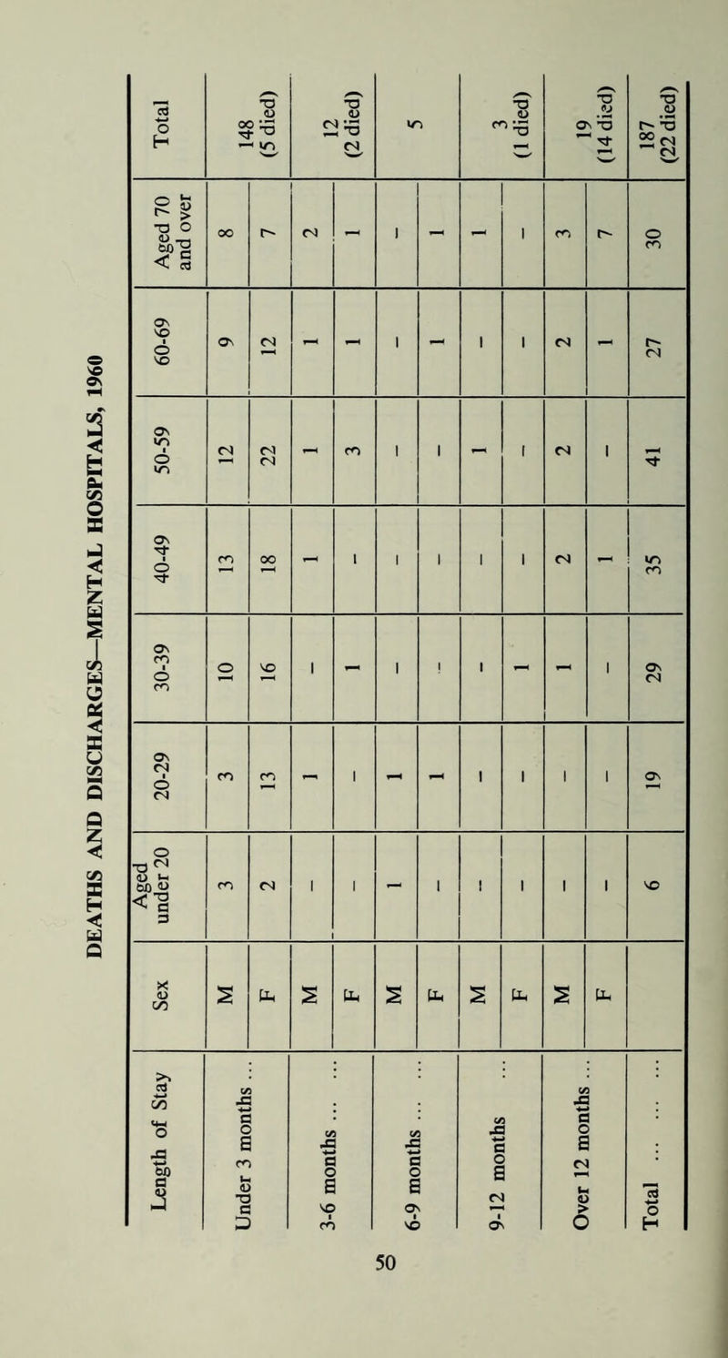 DEATHS AND DISCHARGES—MENTAL HOSPITALS, 1960