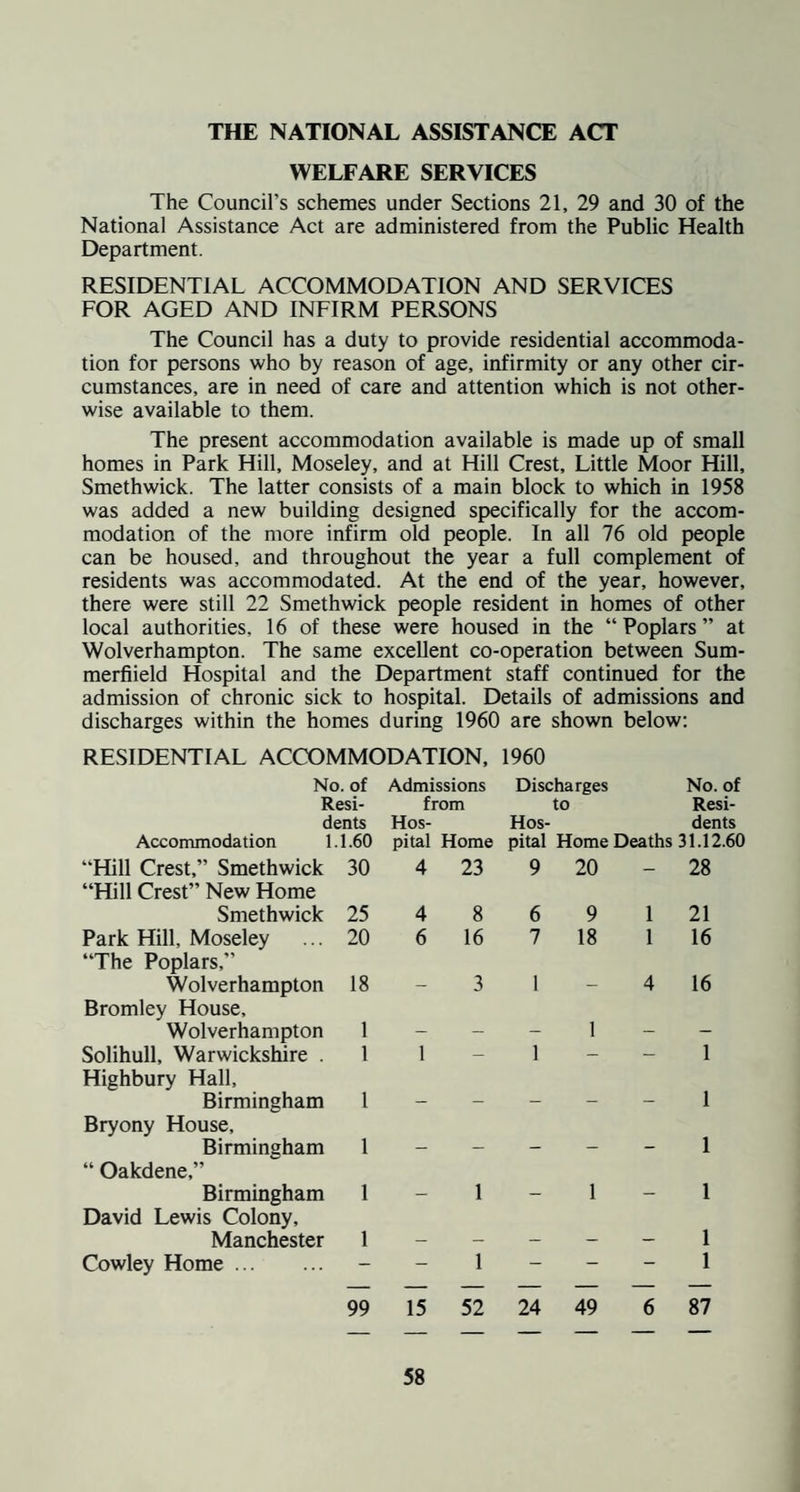 THE NATIONAL ASSISTANCE ACT WELFARE SERVICES The Council’s schemes under Sections 21, 29 and 30 of the National Assistance Act are administered from the Public Health Department. RESIDENTIAL ACCOMMODATION AND SERVICES FOR AGED AND INFIRM PERSONS The Council has a duty to provide residential accommoda¬ tion for persons who by reason of age, infirmity or any other cir¬ cumstances, are in need of care and attention which is not other¬ wise available to them. The present accommodation available is made up of small homes in Park Hill, Moseley, and at Hill Crest, Little Moor Hill, Smethwick. The latter consists of a main block to which in 1958 was added a new building designed specifically for the accom¬ modation of the more infirm old people. In all 76 old people can be housed, and throughout the year a full complement of residents was accommodat&d. At the end of the year, however, there were still 22 Smethwick people resident in homes of other local authorities, 16 of these were housed in the “Poplars” at Wolverhampton. The same excellent co-operation between Sum- merfiield Hospital and the Department staff continued for the admission of chronic sick to hospital. Details of admissions and discharges within the homes during 1960 are shown below: RESIDENTIAL ACCOMMODATION, 1960 No. of Admissions Discharges No. of Resi¬ dents Accommodation 1.1.60 “Hill Crest,” Smethwick 30 “Hill Crest” New Home Smethwick 25 Park Hill, Moseley ... 20 “The Poplars,” Wolverhampton 18 Bromley House, Wolverhampton 1 Solihull, Warwickshire . 1 Highbury Hall, Birmingham 1 Bryony House, Birmingham 1 “ Oakdene,” Birmingham 1 David Lewis Colony, Manchester 1 Cowley Home. 99 from to Resi- Hos¬ pital Home Hos- dents pital Home Deaths 31.12.60 4 23 9 20 - 28 4 8 6 9 1 21 6 16 7 18 1 16 - 3 1 - 4 16 — — — 1 — — 1 — 1 — — 1 - - - - - 1 - - - - - 1 - 1 - 1 - 1 — — — — — 1 - 1 - - - 1 15 52 24 49 6 87